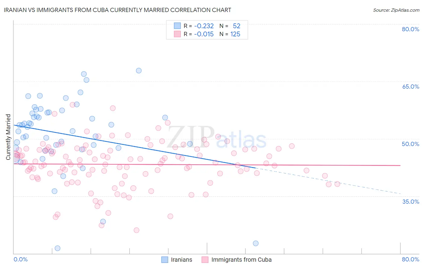 Iranian vs Immigrants from Cuba Currently Married