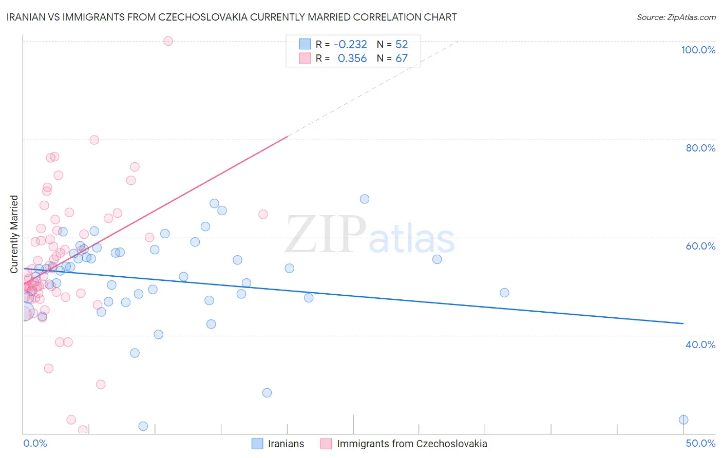 Iranian vs Immigrants from Czechoslovakia Currently Married