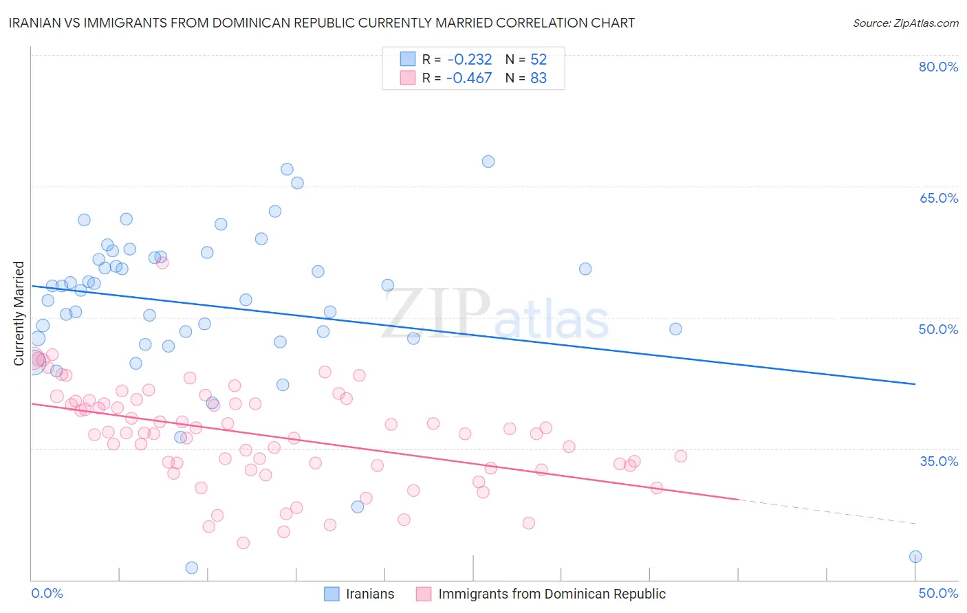 Iranian vs Immigrants from Dominican Republic Currently Married