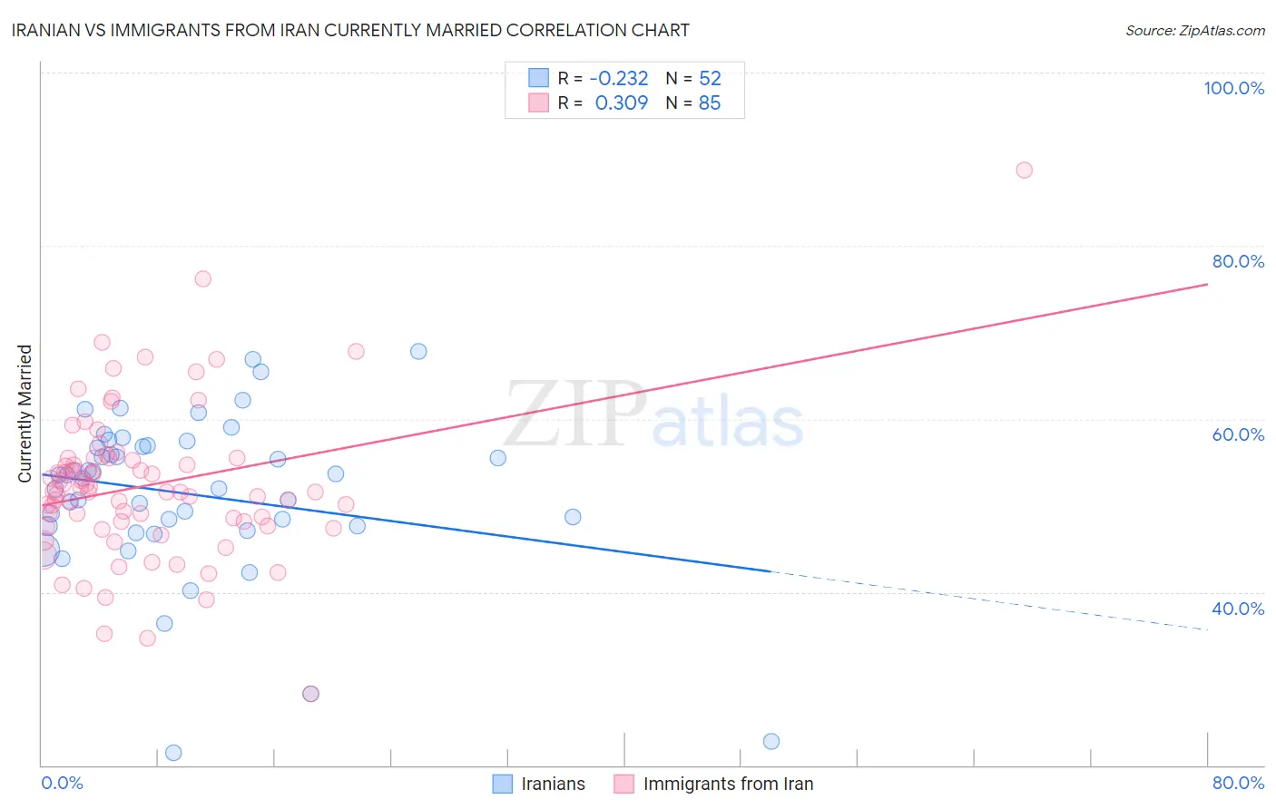 Iranian vs Immigrants from Iran Currently Married