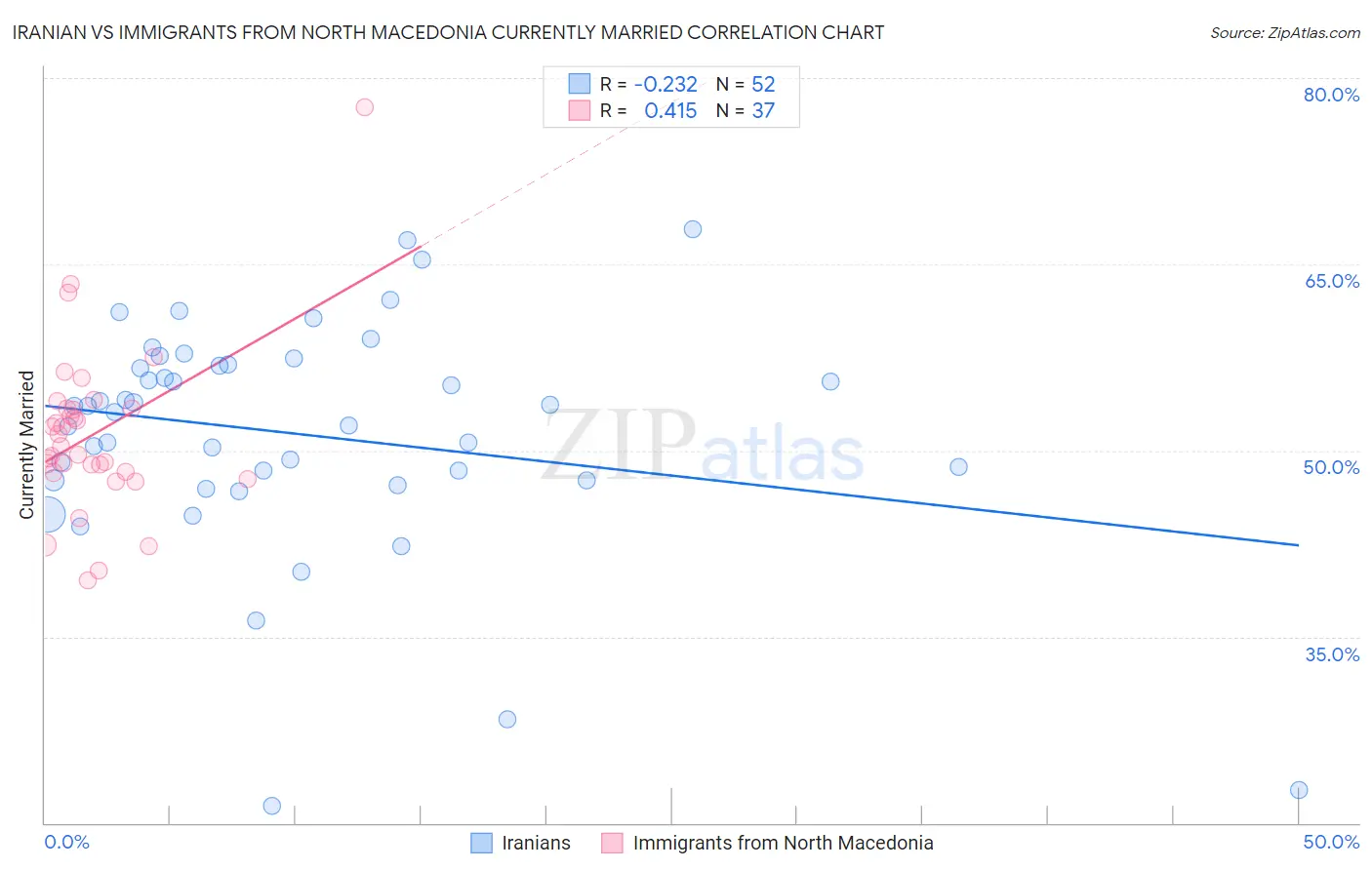 Iranian vs Immigrants from North Macedonia Currently Married