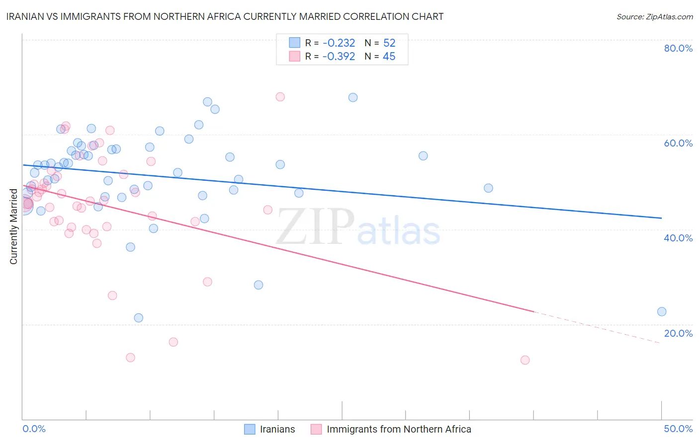 Iranian vs Immigrants from Northern Africa Currently Married
