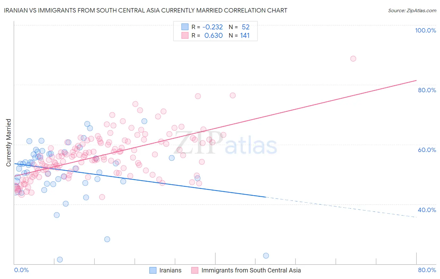 Iranian vs Immigrants from South Central Asia Currently Married