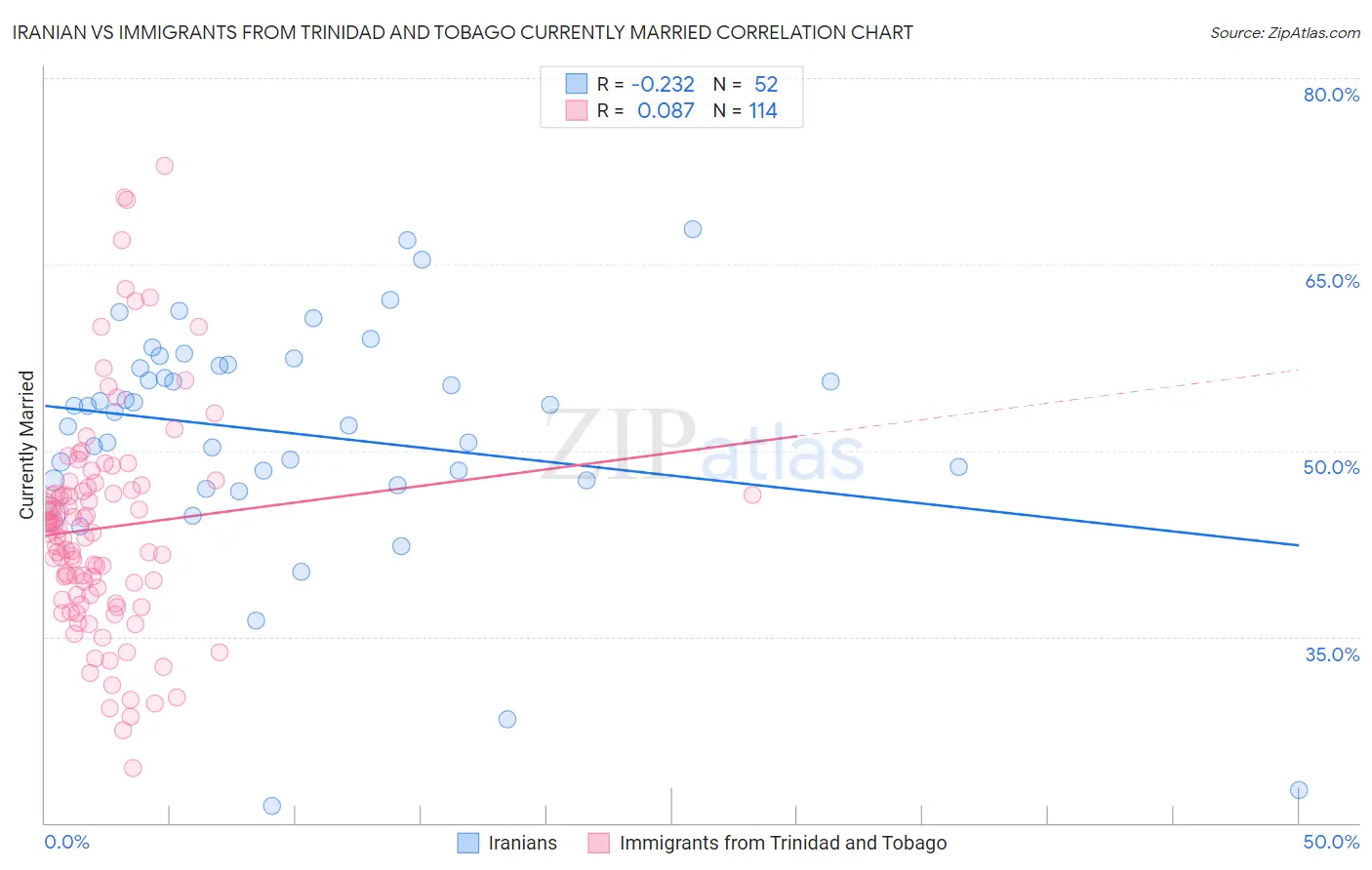 Iranian vs Immigrants from Trinidad and Tobago Currently Married