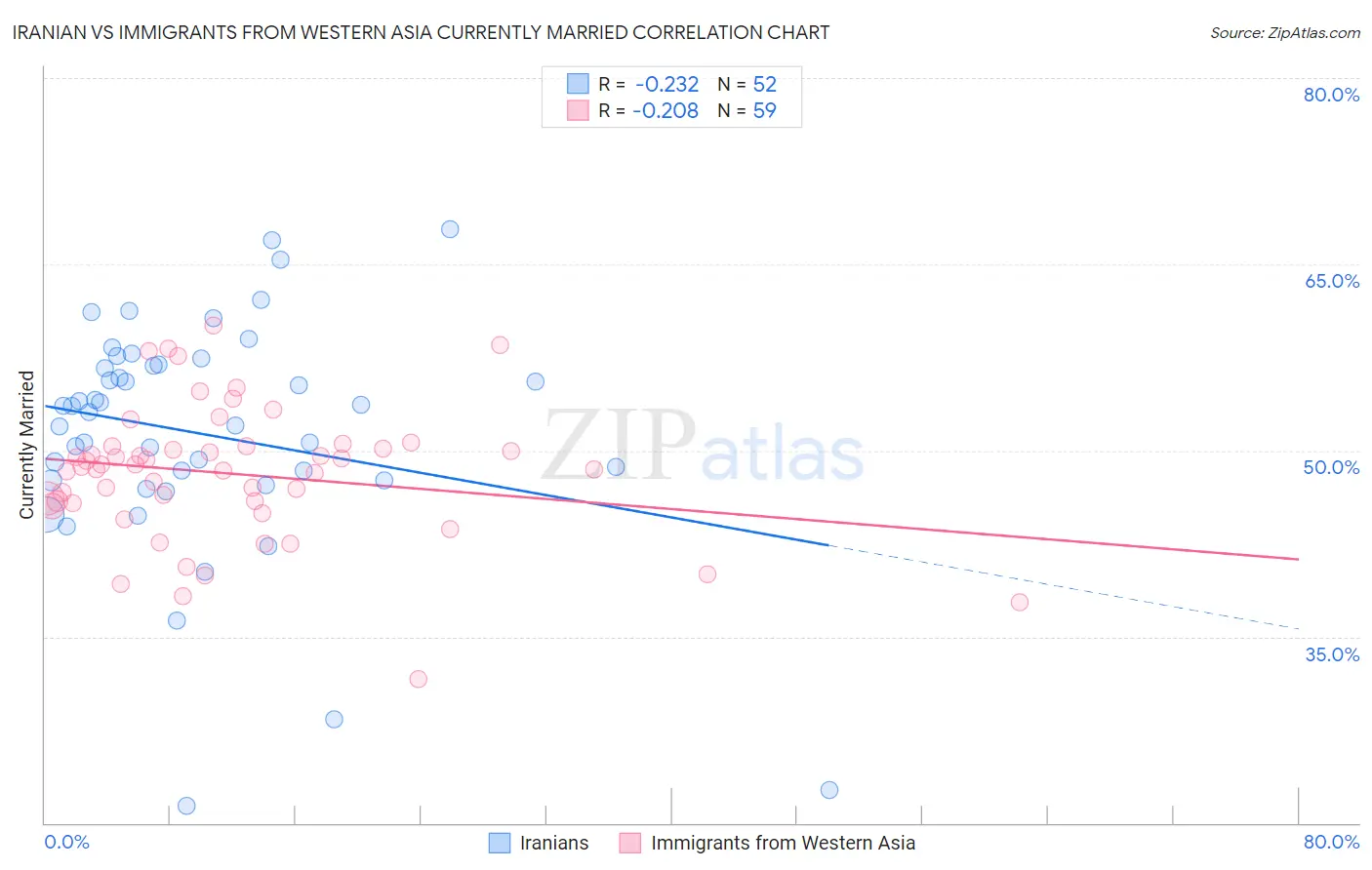 Iranian vs Immigrants from Western Asia Currently Married