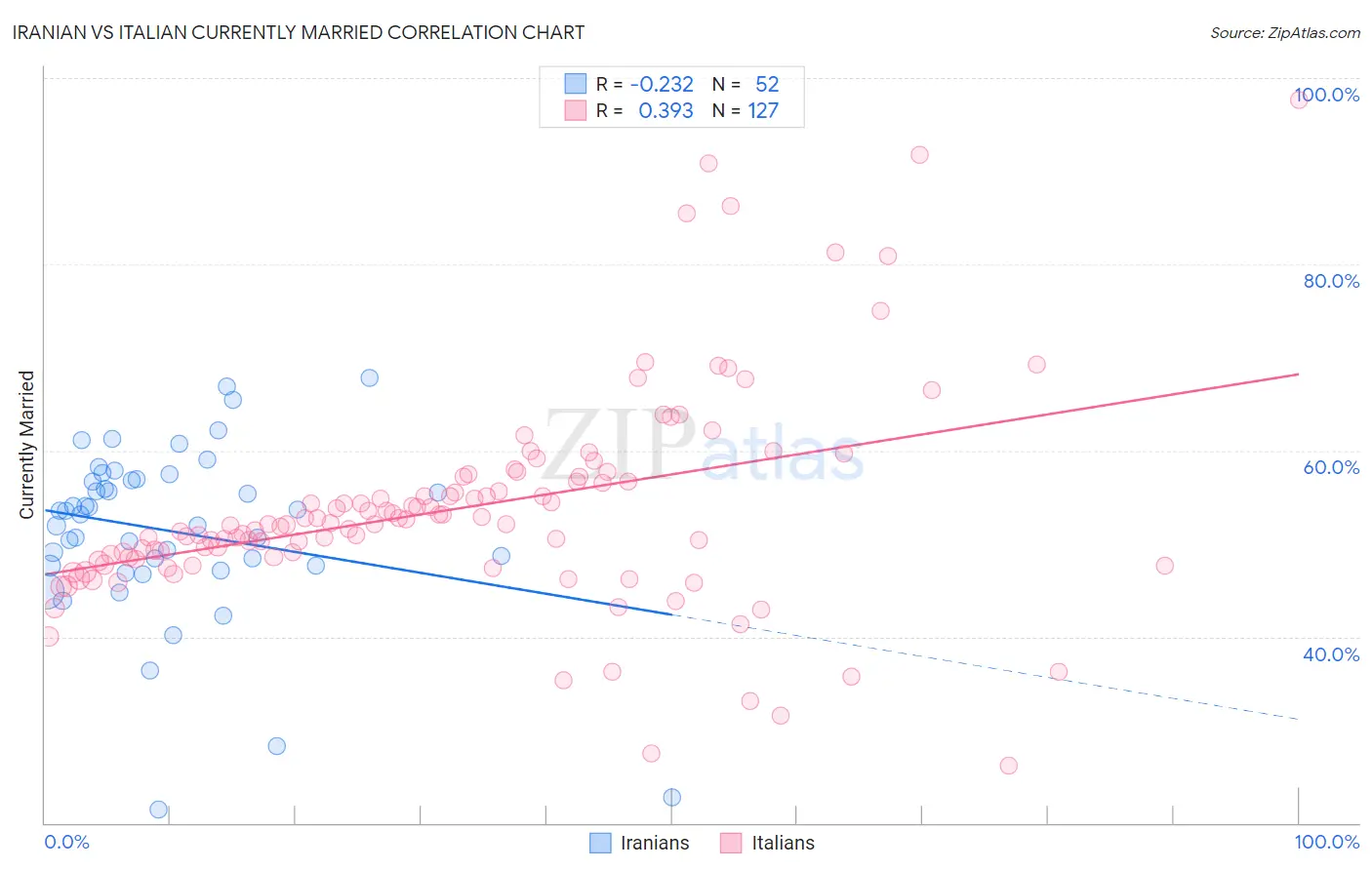 Iranian vs Italian Currently Married
