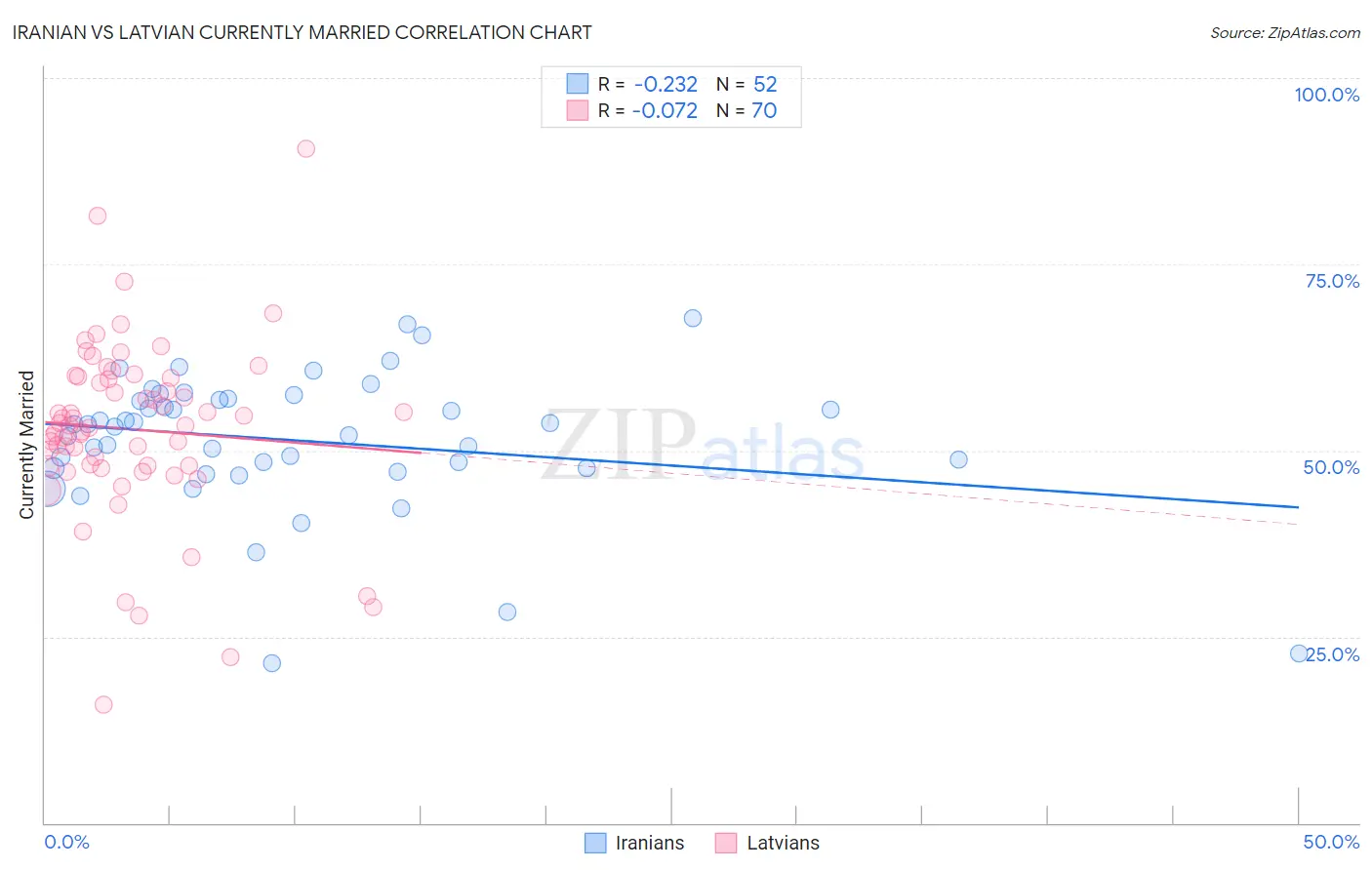 Iranian vs Latvian Currently Married