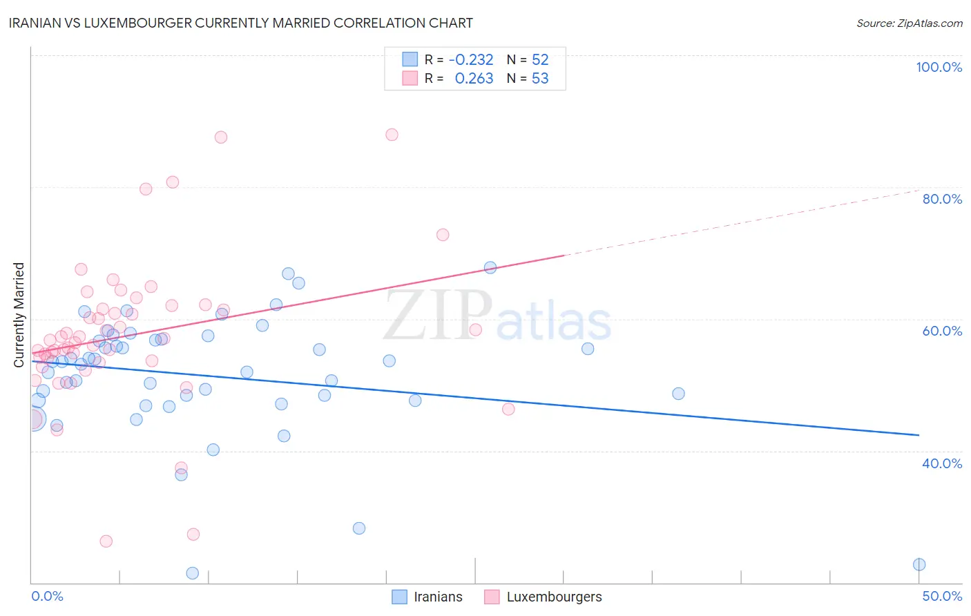 Iranian vs Luxembourger Currently Married