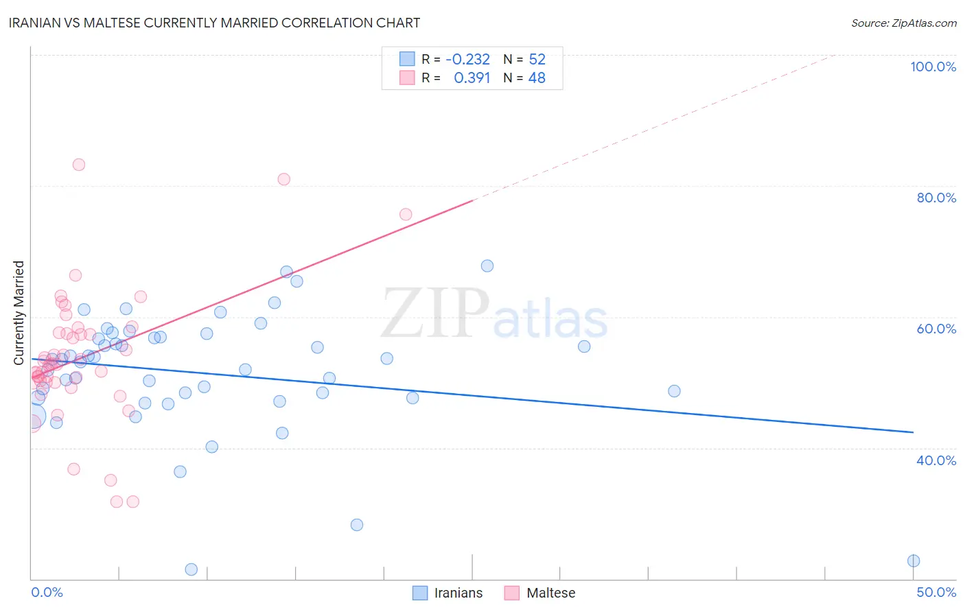 Iranian vs Maltese Currently Married