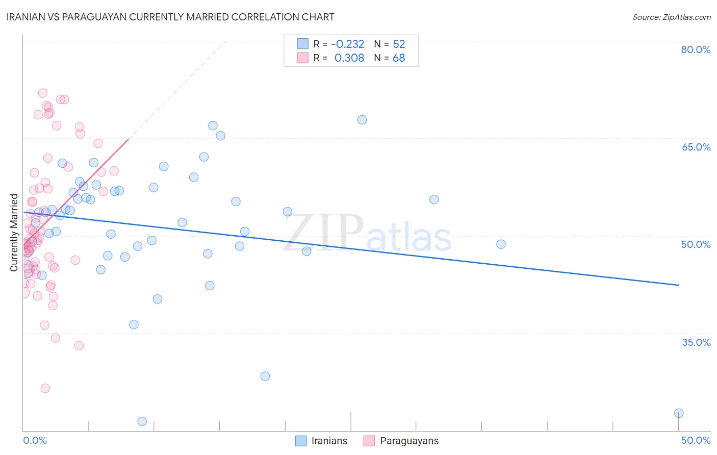 Iranian vs Paraguayan Currently Married