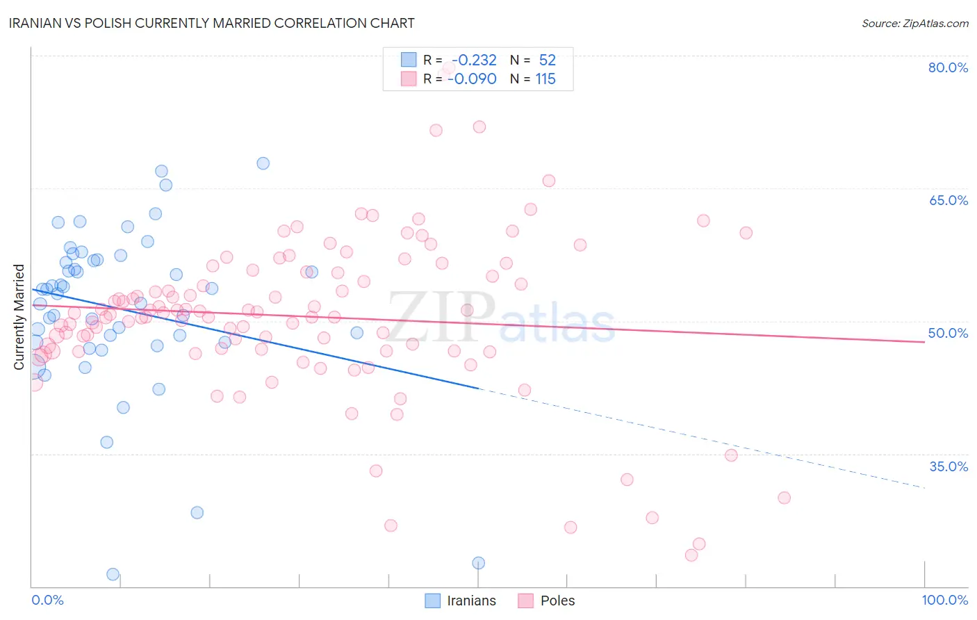 Iranian vs Polish Currently Married