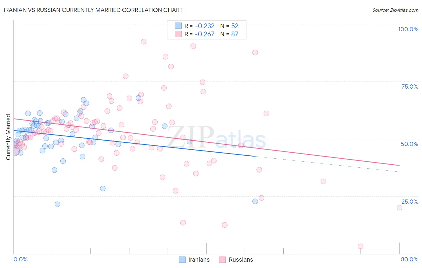 Iranian vs Russian Currently Married