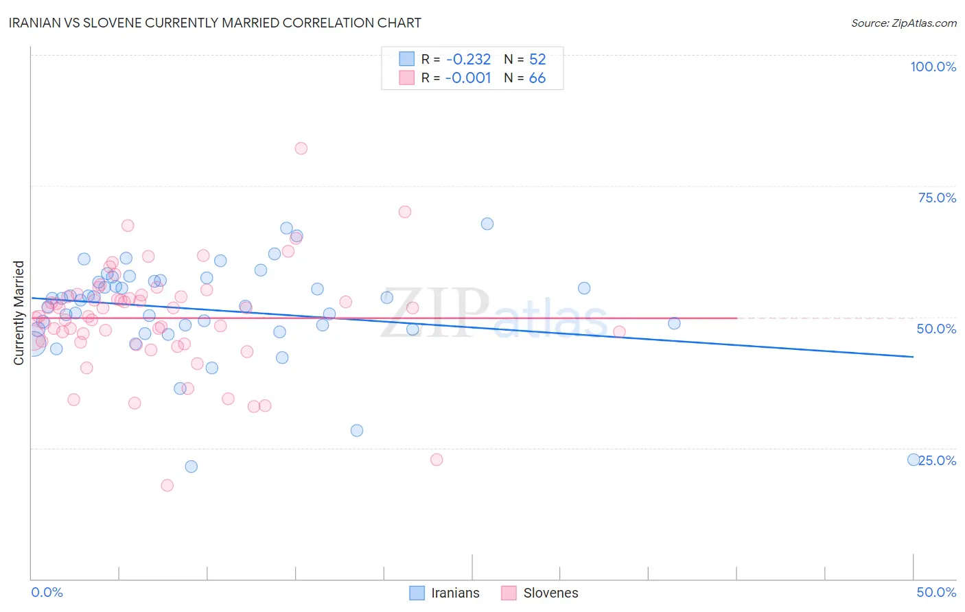 Iranian vs Slovene Currently Married