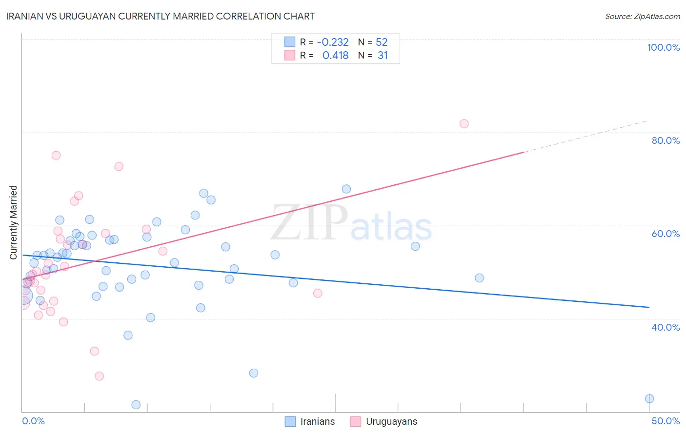 Iranian vs Uruguayan Currently Married