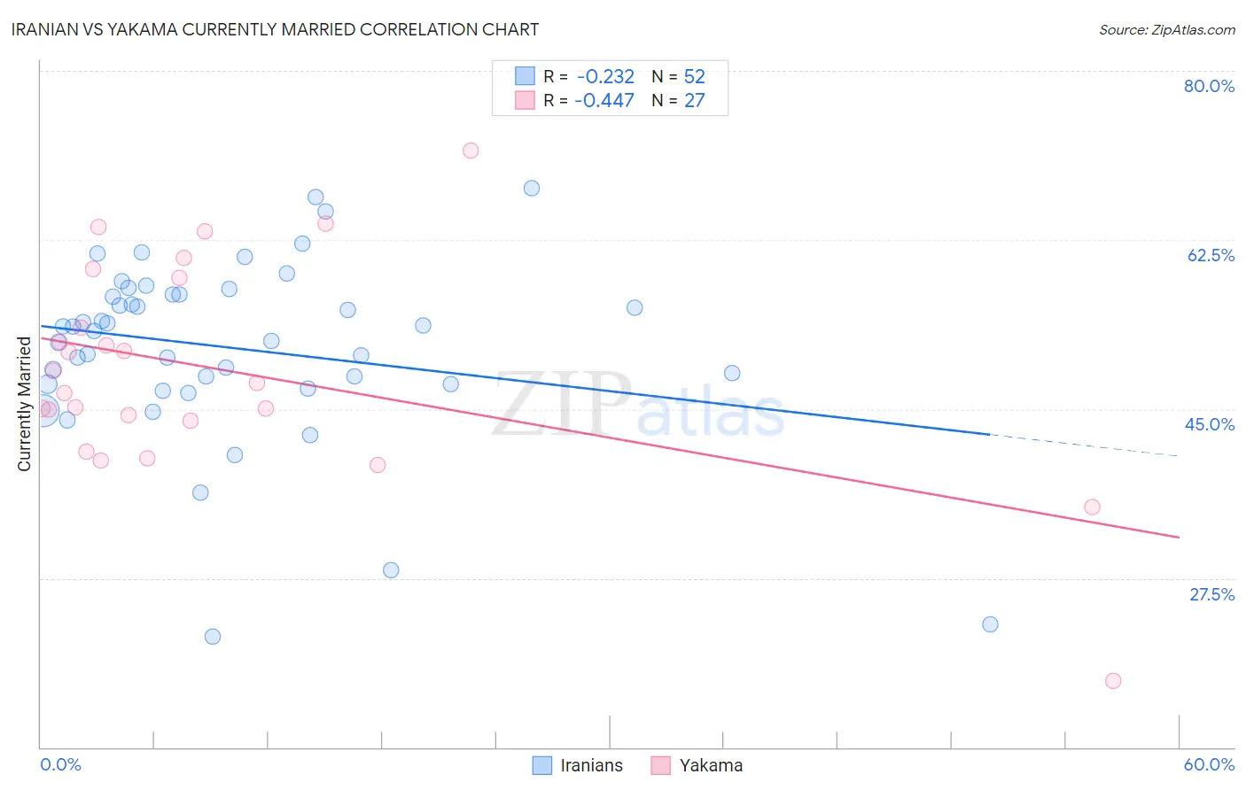 Iranian vs Yakama Currently Married