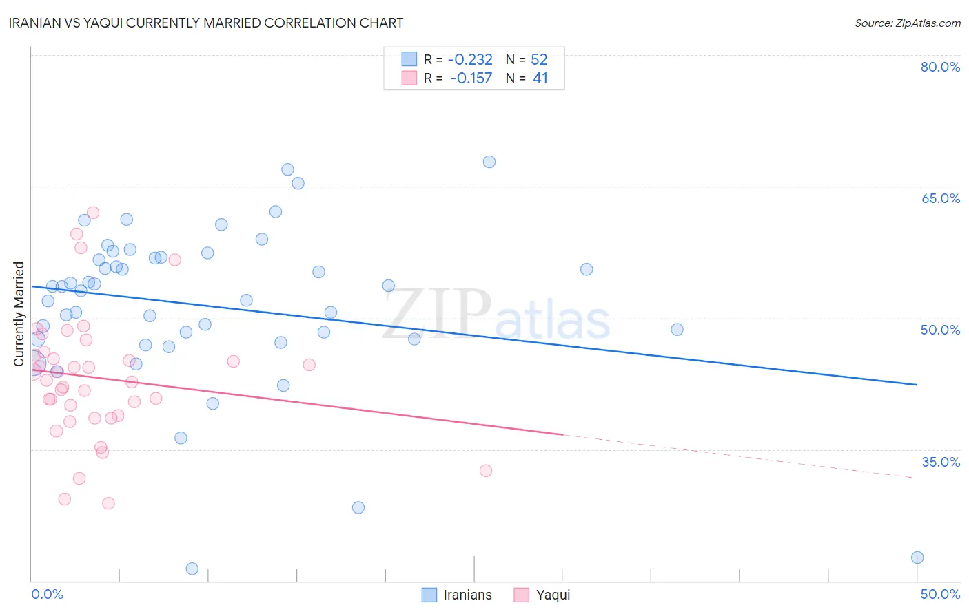 Iranian vs Yaqui Currently Married