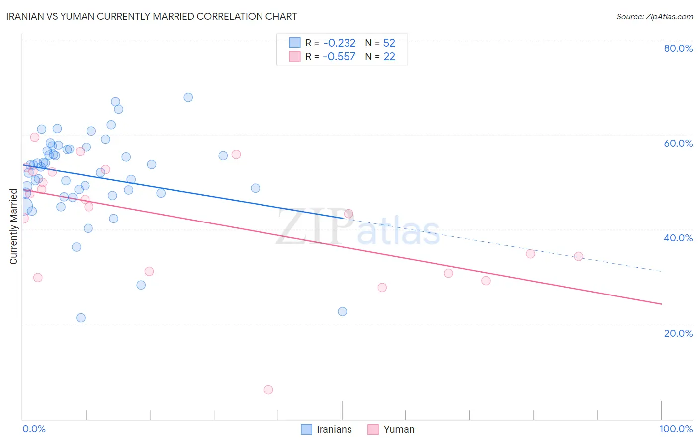 Iranian vs Yuman Currently Married