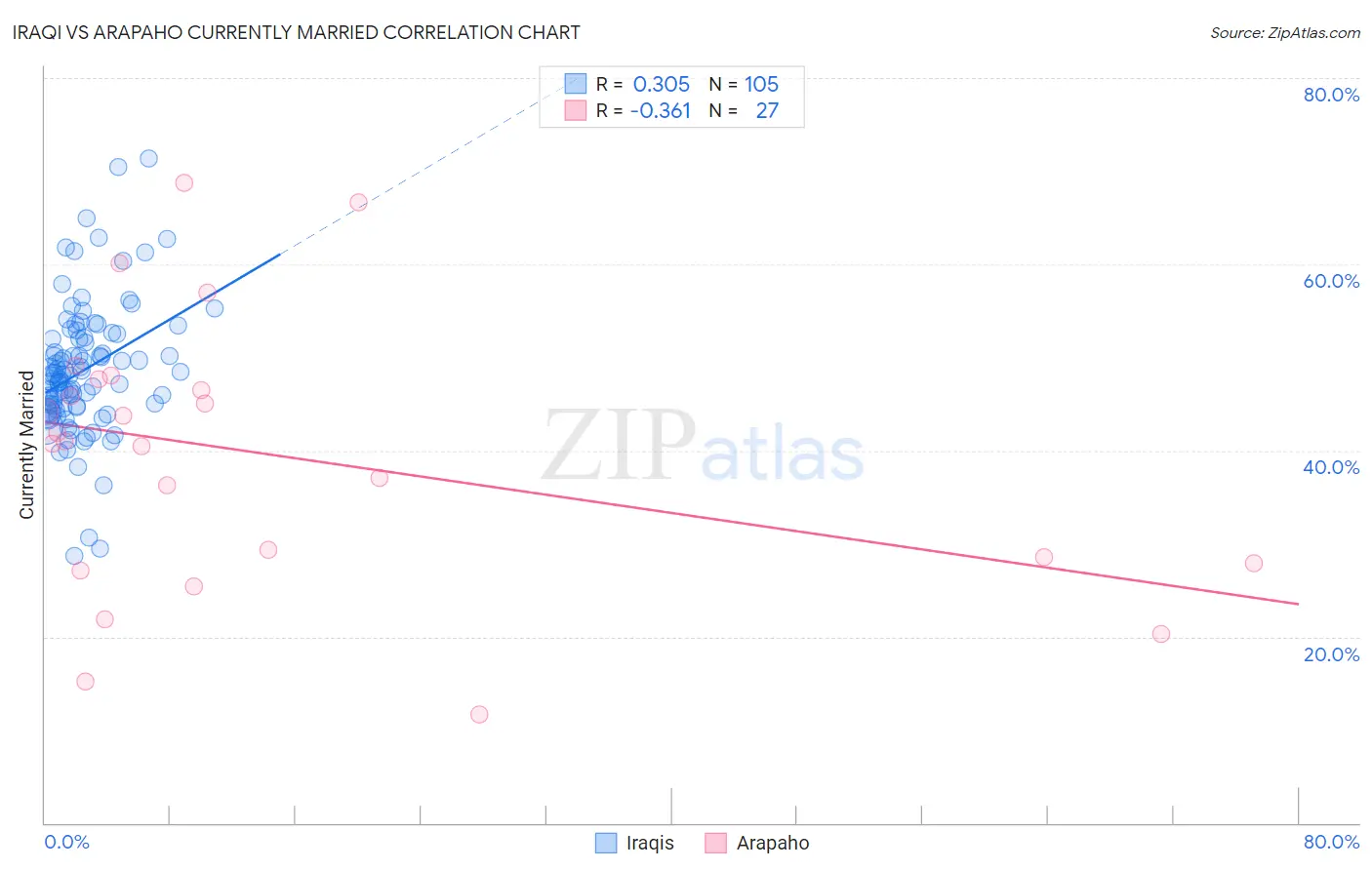 Iraqi vs Arapaho Currently Married