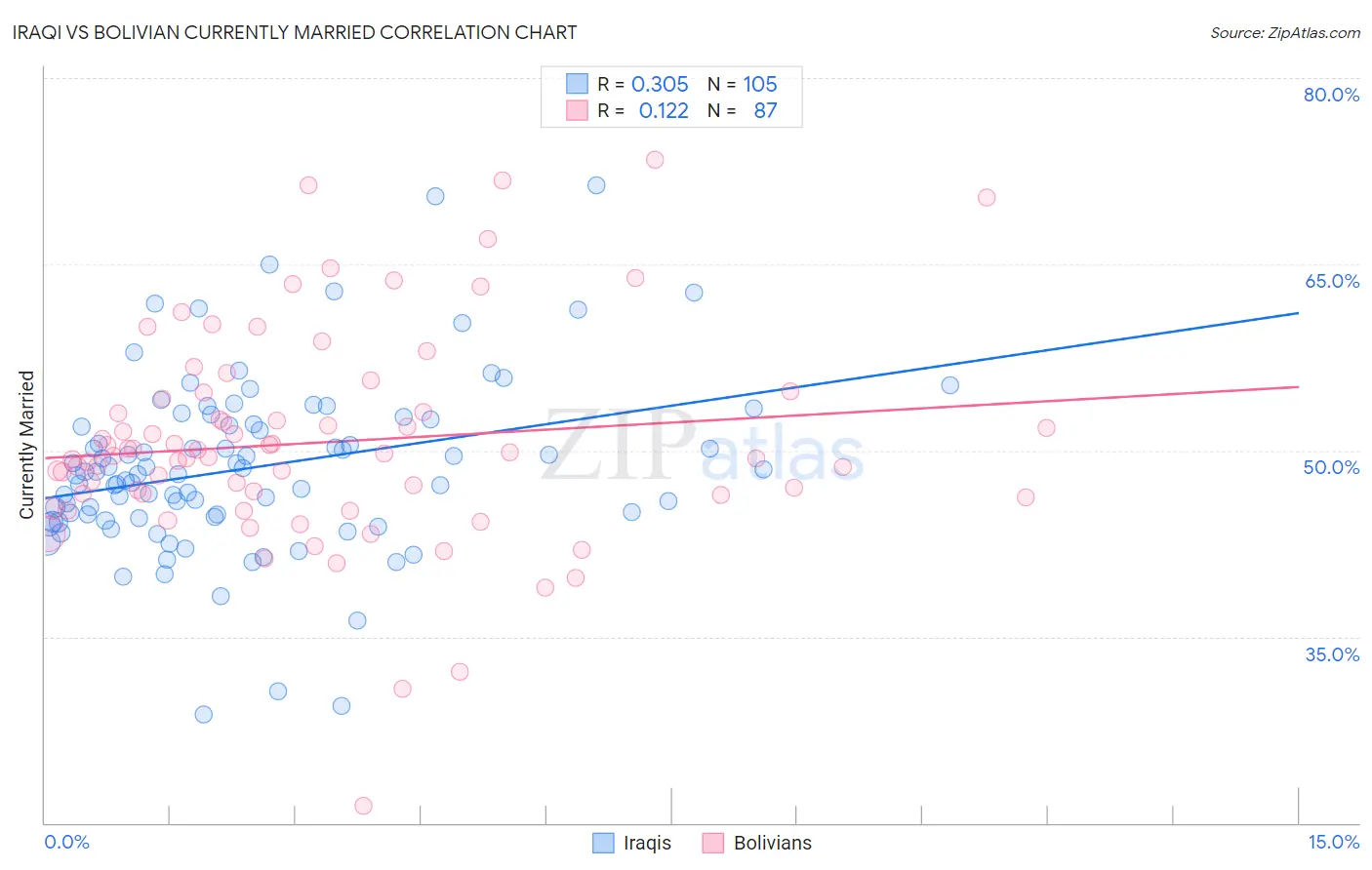 Iraqi vs Bolivian Currently Married