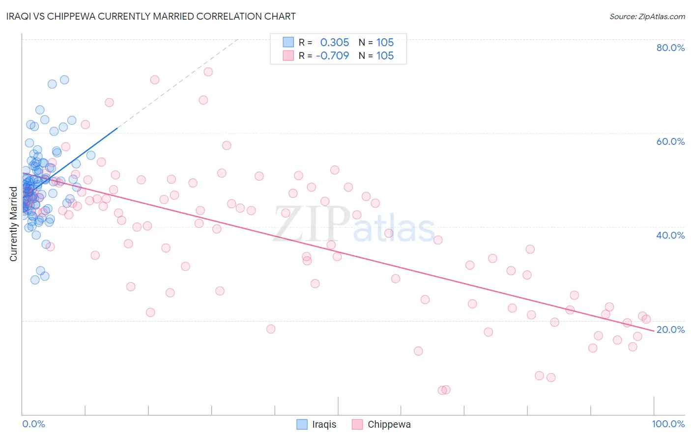 Iraqi vs Chippewa Currently Married