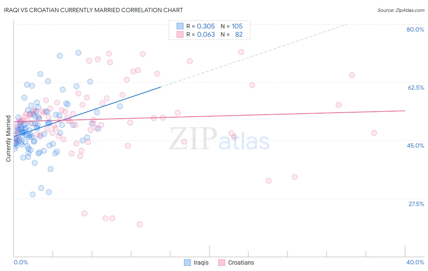 Iraqi vs Croatian Currently Married