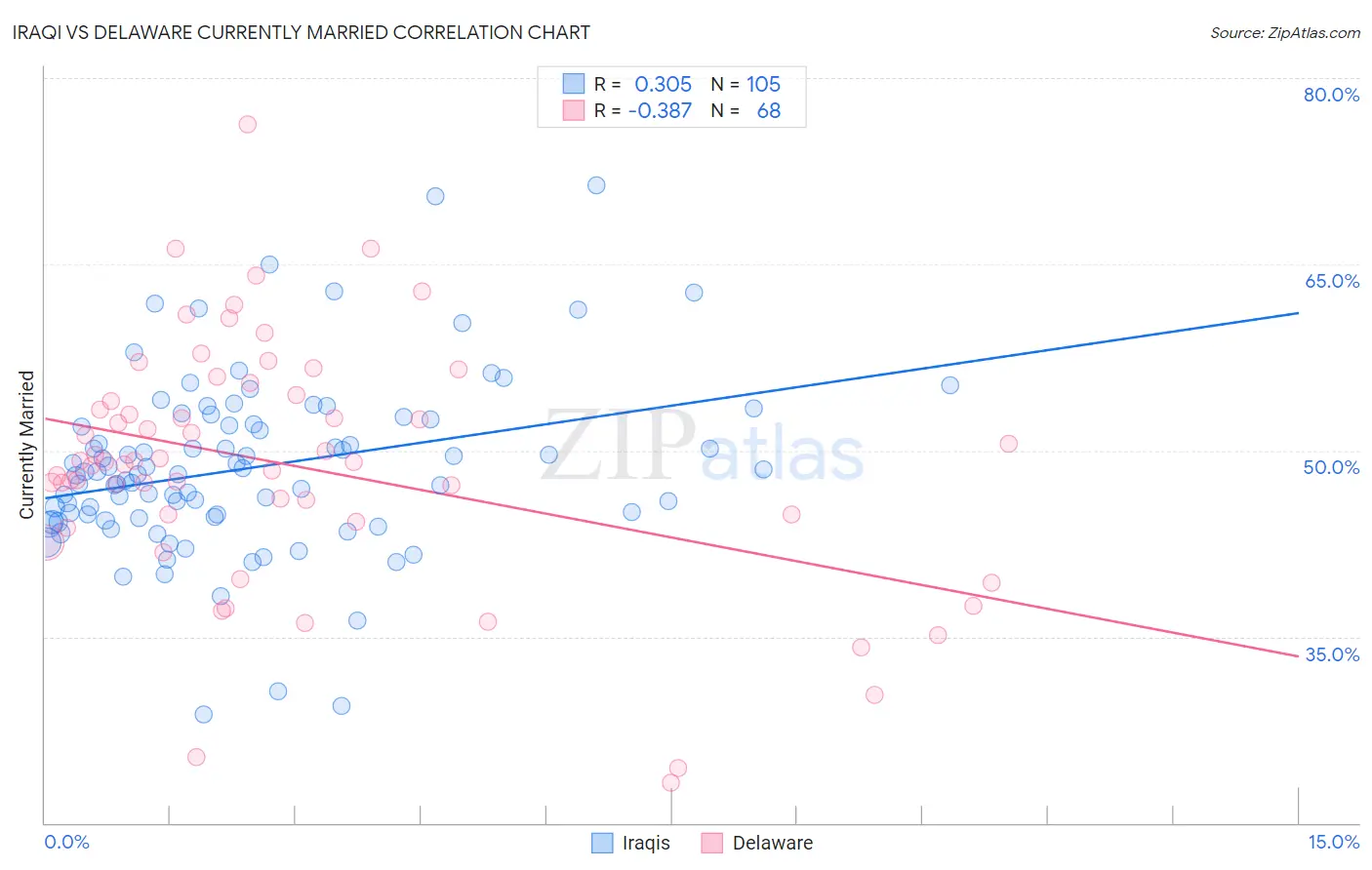Iraqi vs Delaware Currently Married