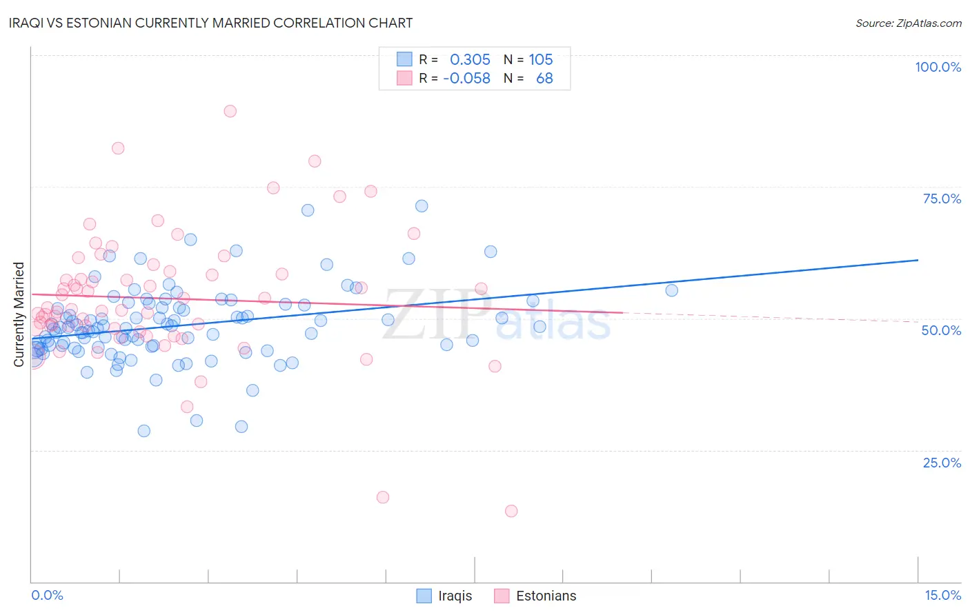 Iraqi vs Estonian Currently Married