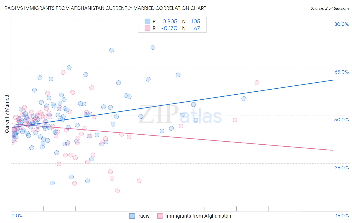 Iraqi vs Immigrants from Afghanistan Currently Married