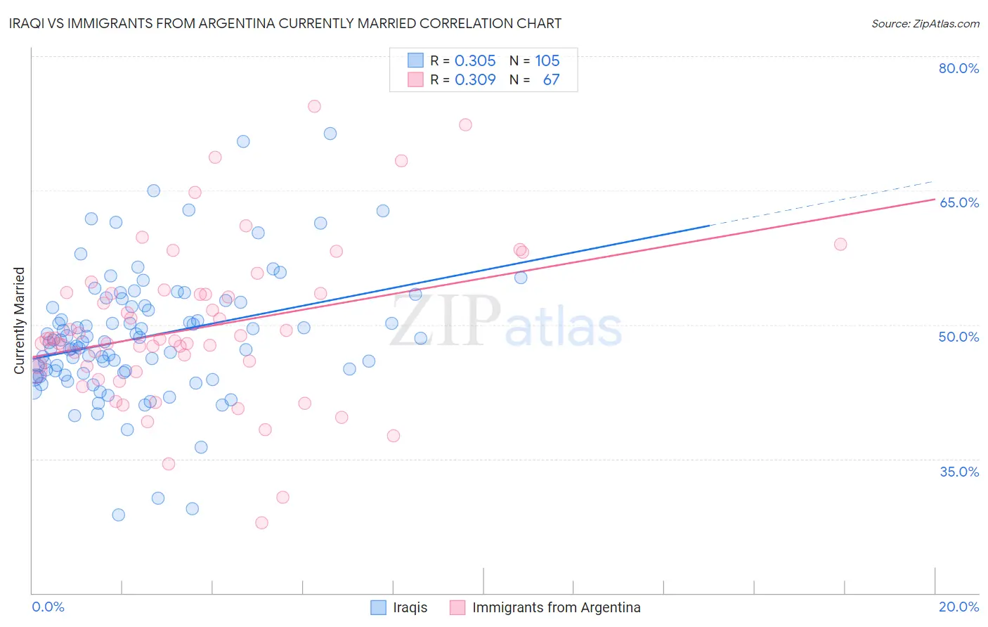 Iraqi vs Immigrants from Argentina Currently Married