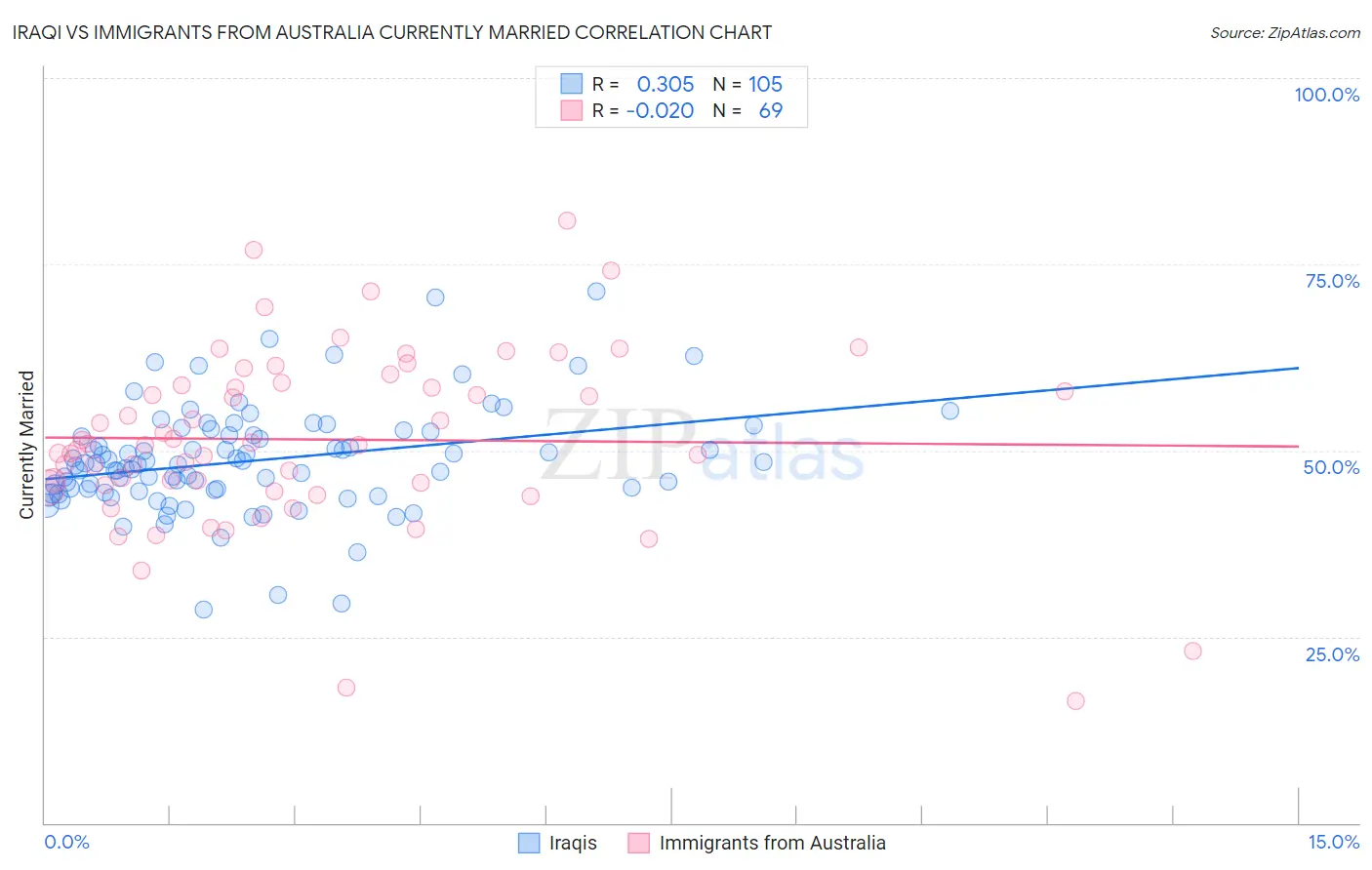 Iraqi vs Immigrants from Australia Currently Married