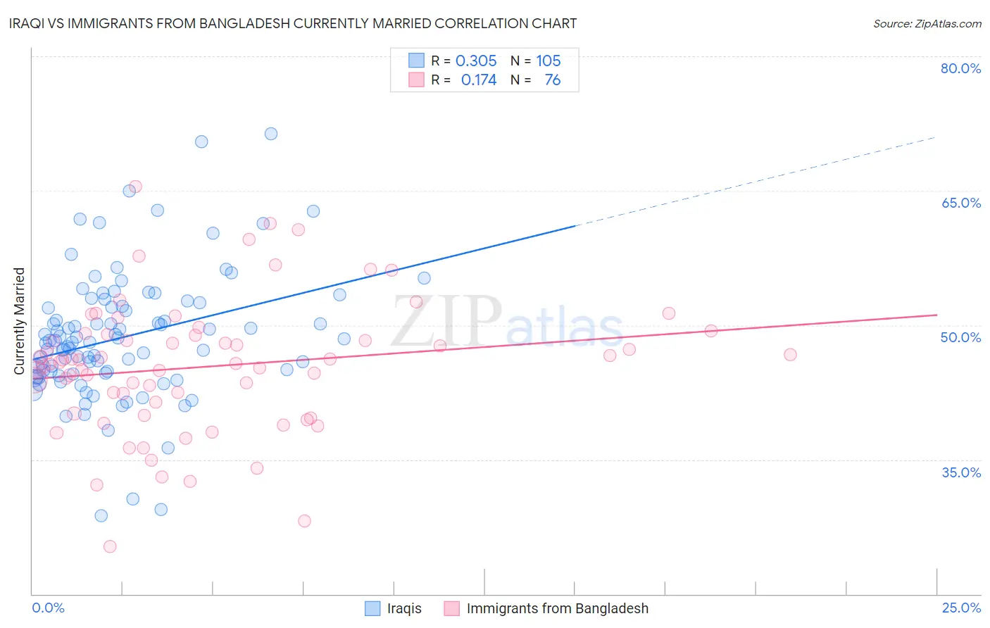 Iraqi vs Immigrants from Bangladesh Currently Married