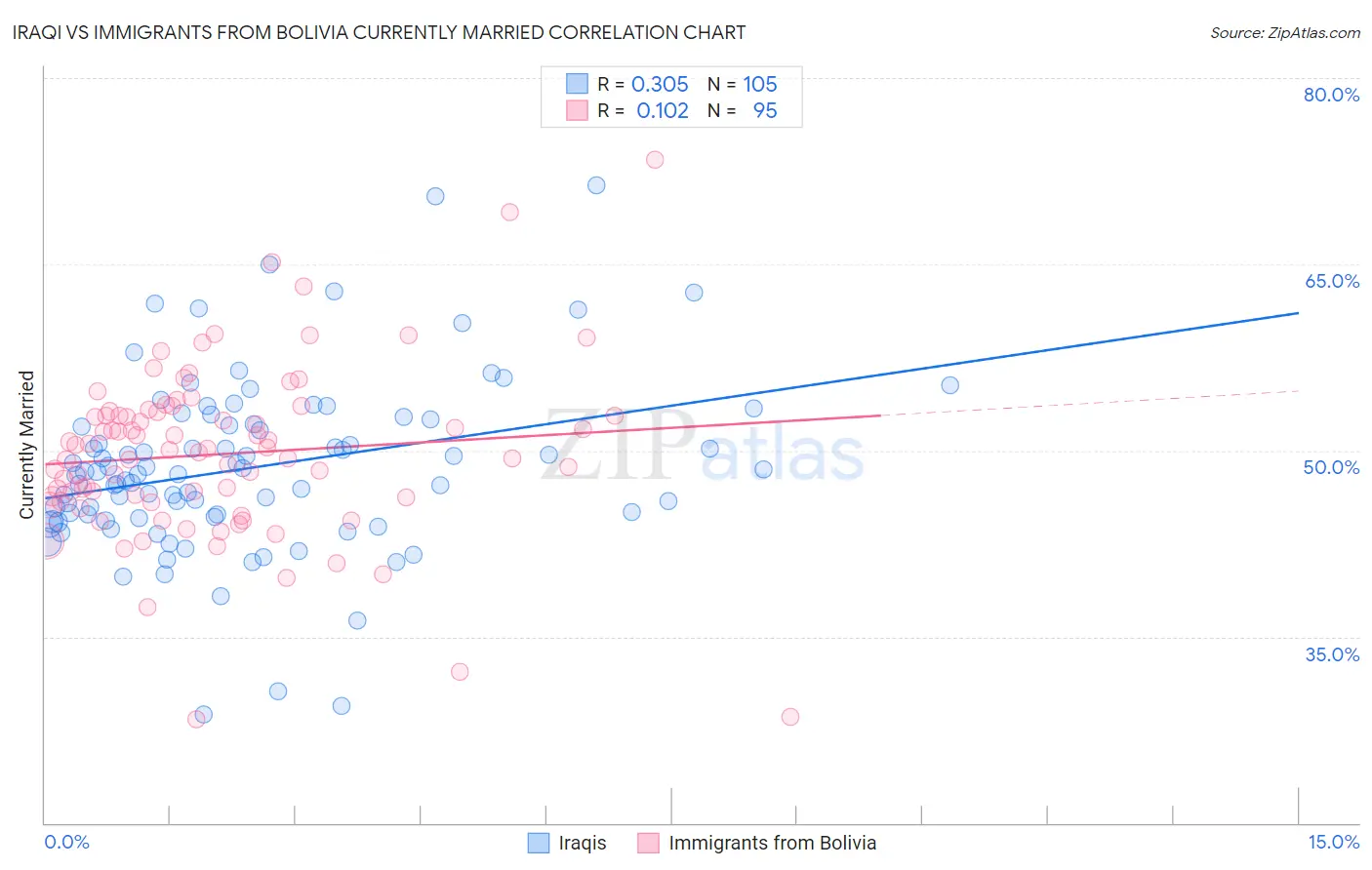 Iraqi vs Immigrants from Bolivia Currently Married