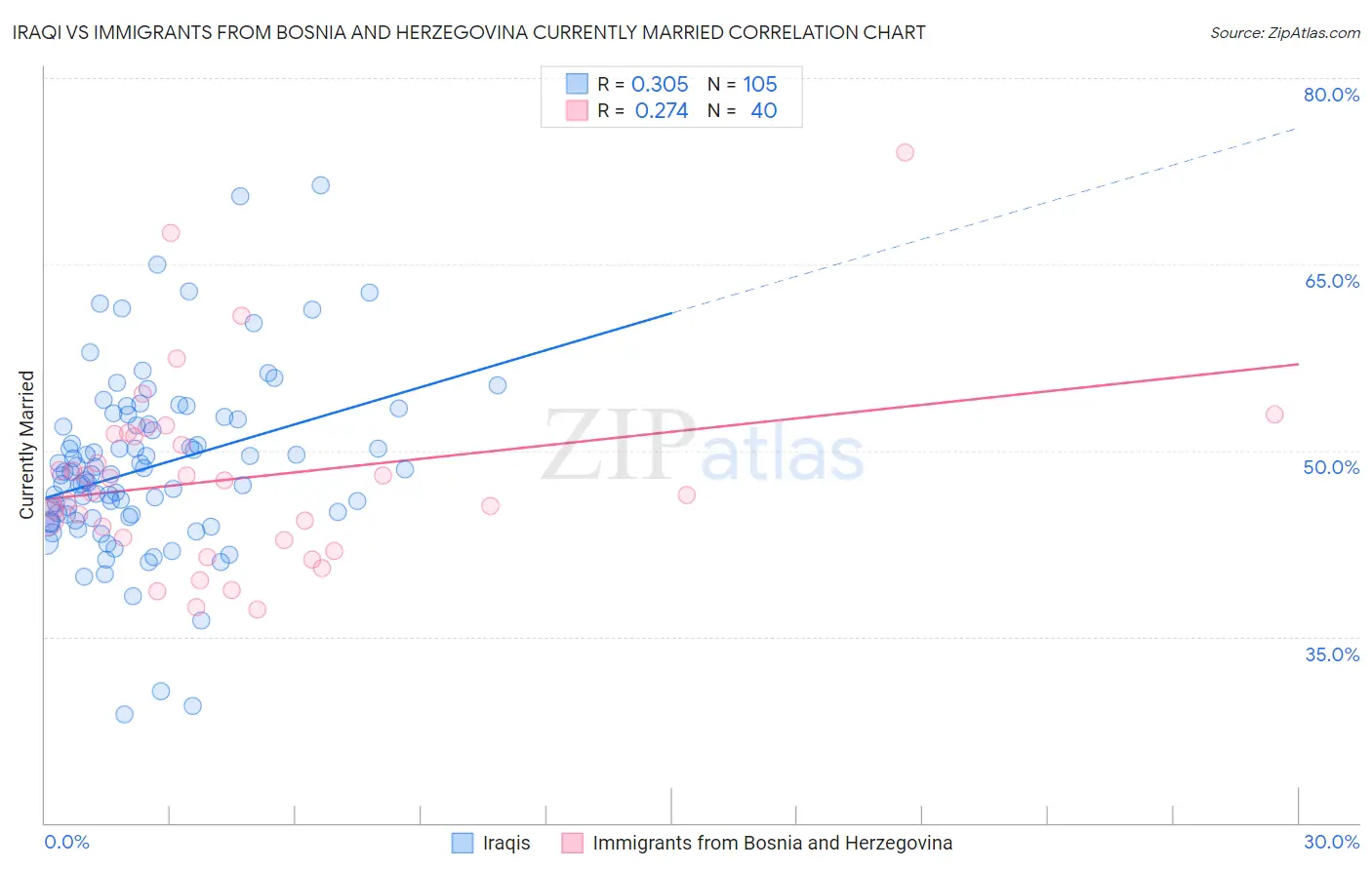 Iraqi vs Immigrants from Bosnia and Herzegovina Currently Married