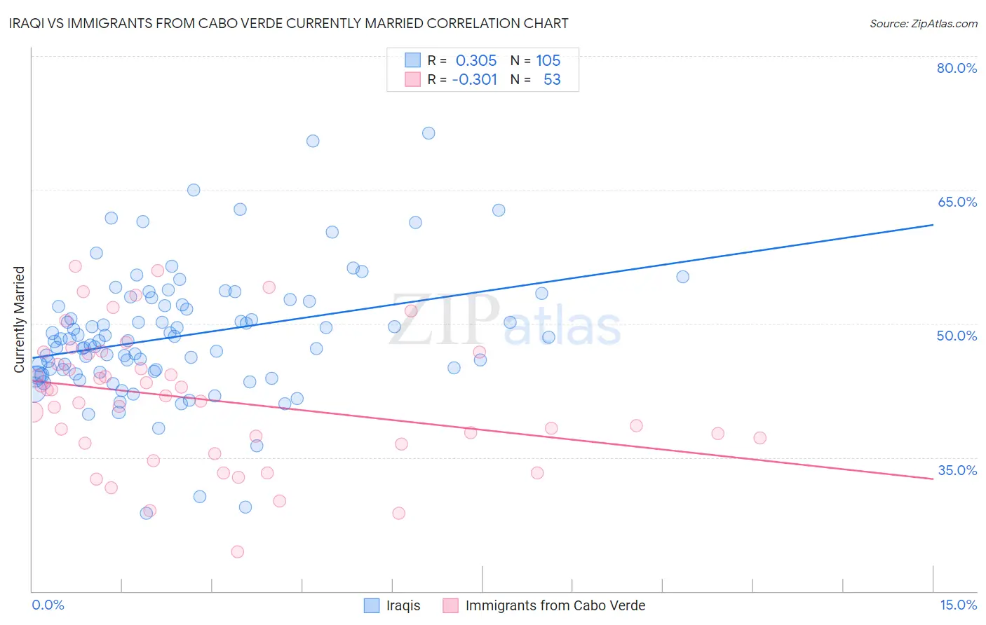 Iraqi vs Immigrants from Cabo Verde Currently Married
