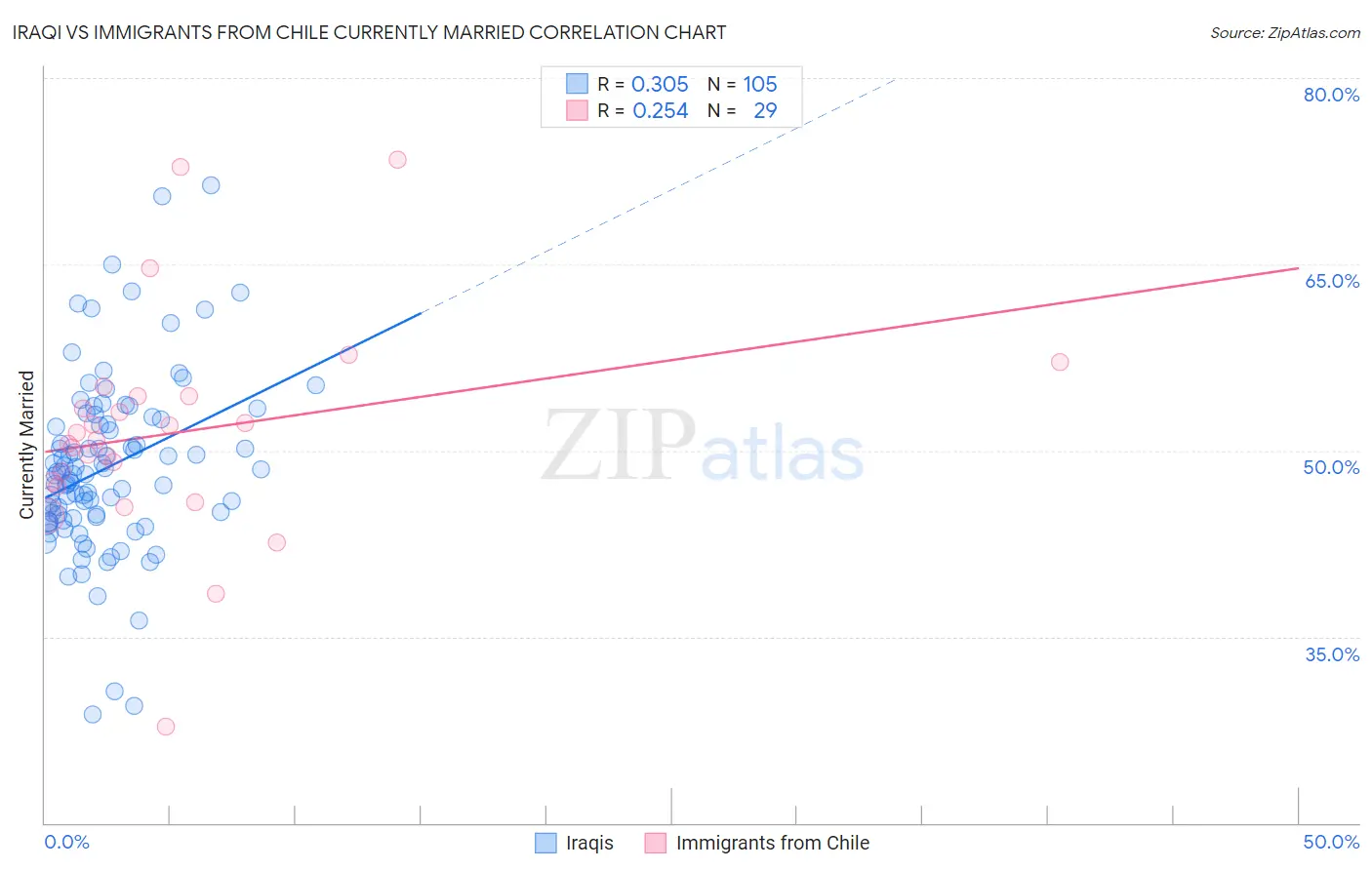 Iraqi vs Immigrants from Chile Currently Married