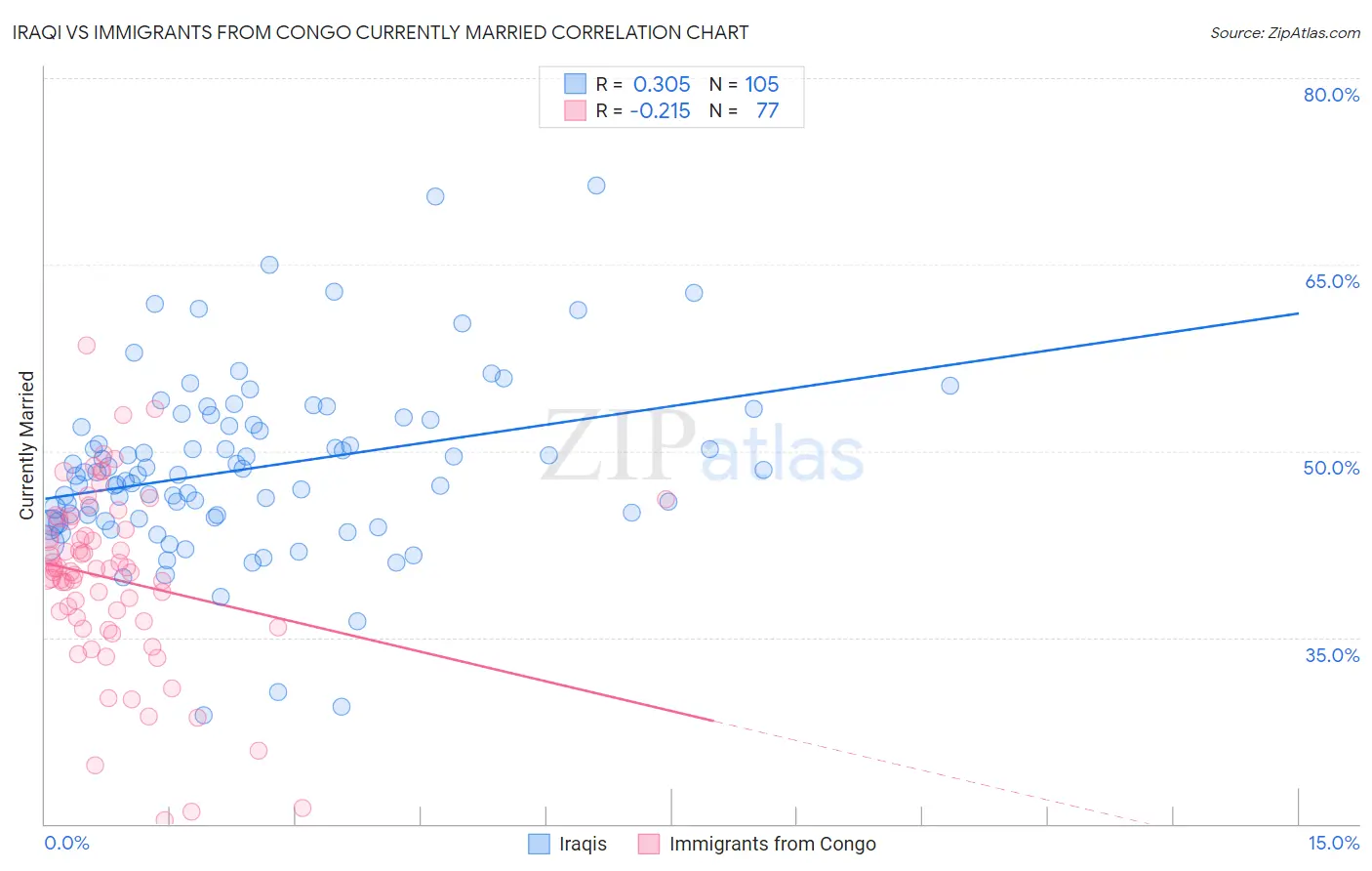 Iraqi vs Immigrants from Congo Currently Married