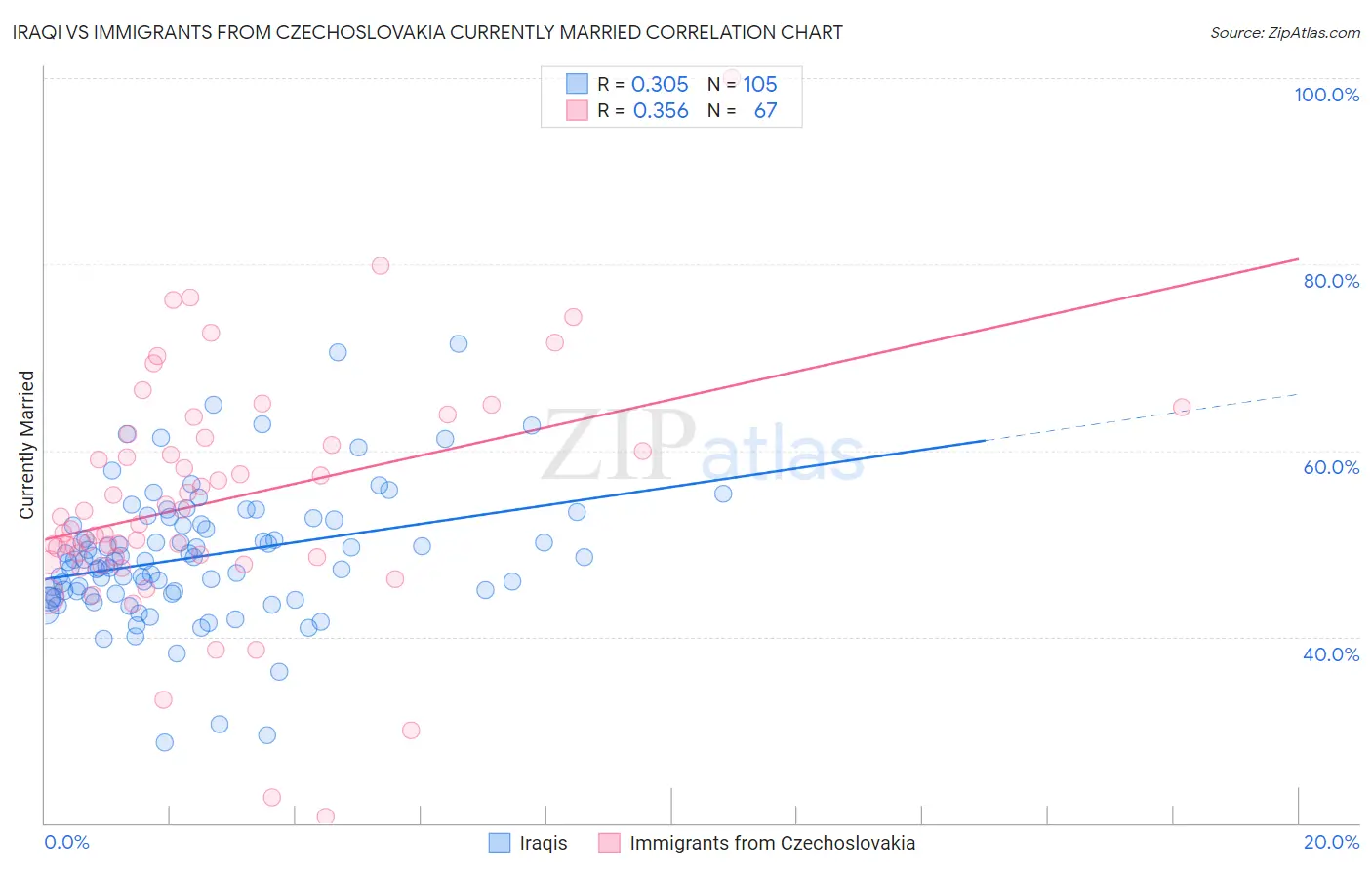 Iraqi vs Immigrants from Czechoslovakia Currently Married