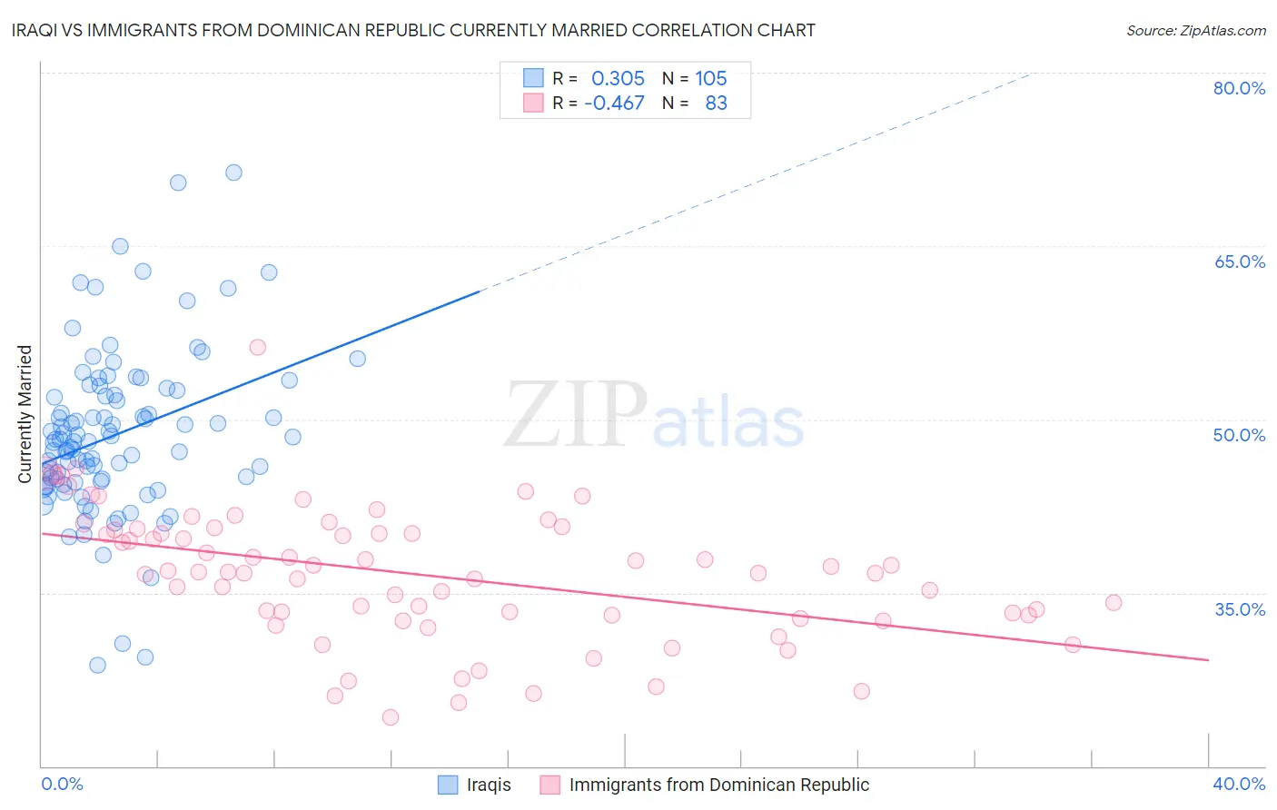 Iraqi vs Immigrants from Dominican Republic Currently Married