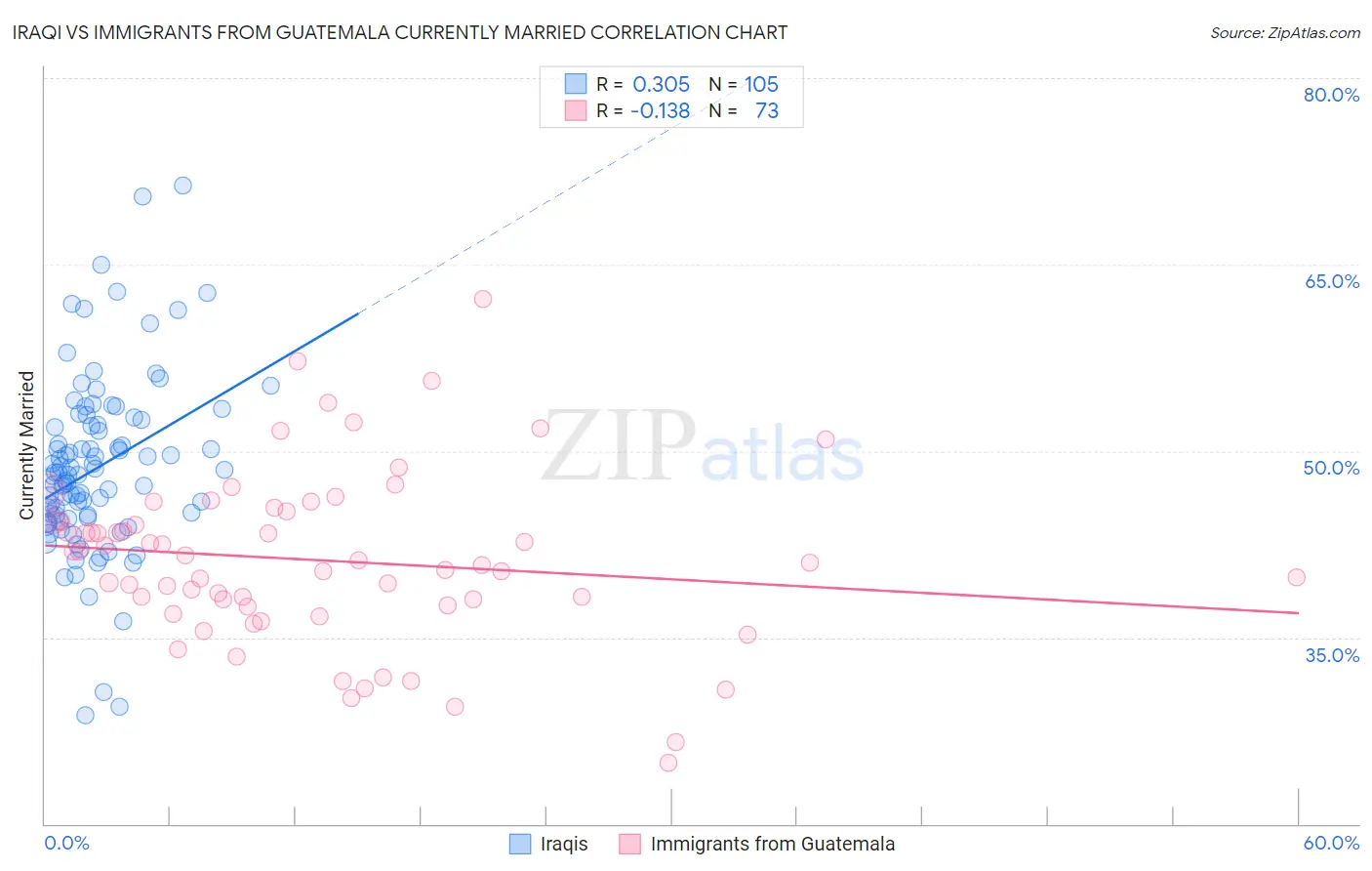 Iraqi vs Immigrants from Guatemala Currently Married