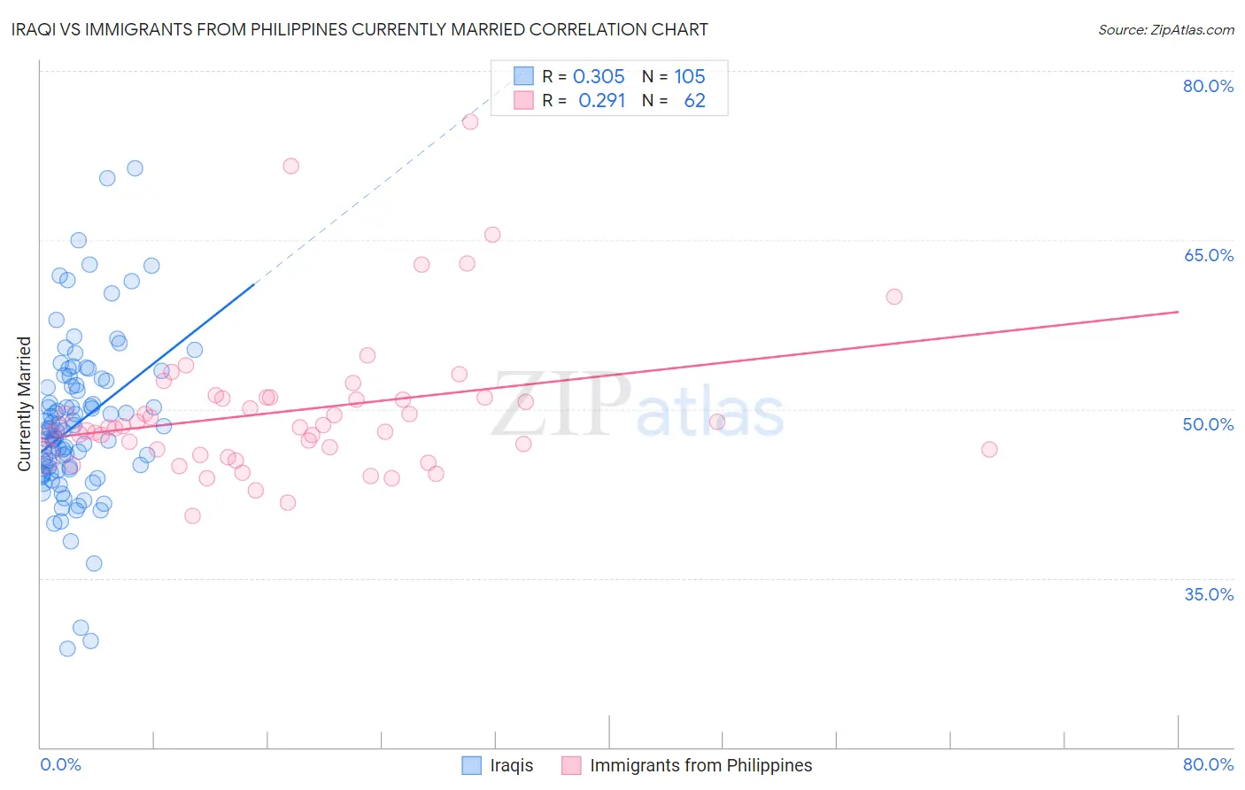 Iraqi vs Immigrants from Philippines Currently Married