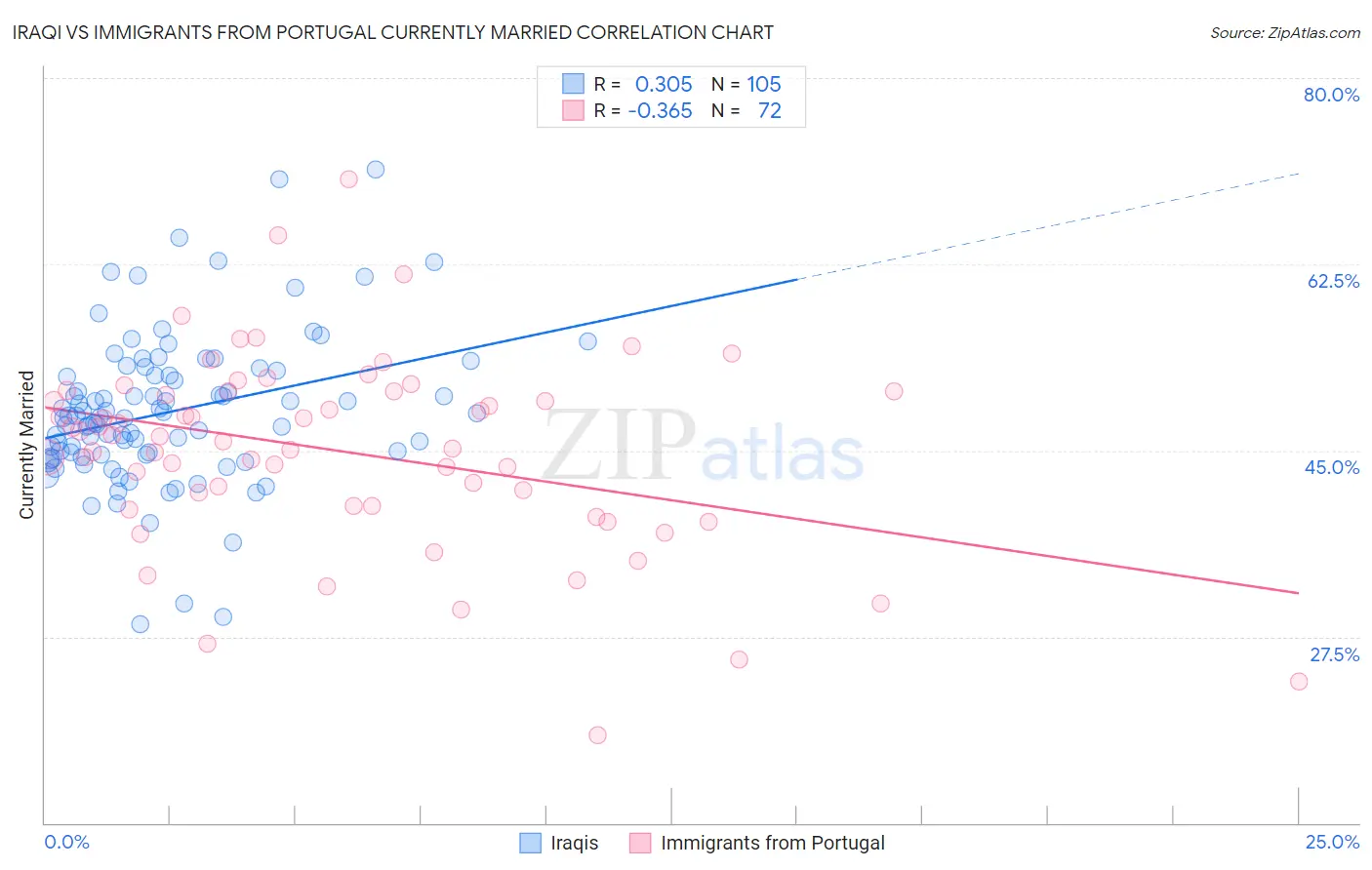 Iraqi vs Immigrants from Portugal Currently Married