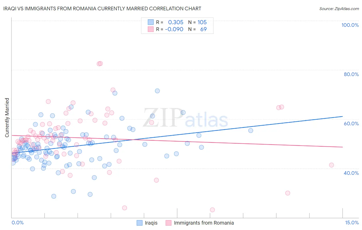 Iraqi vs Immigrants from Romania Currently Married