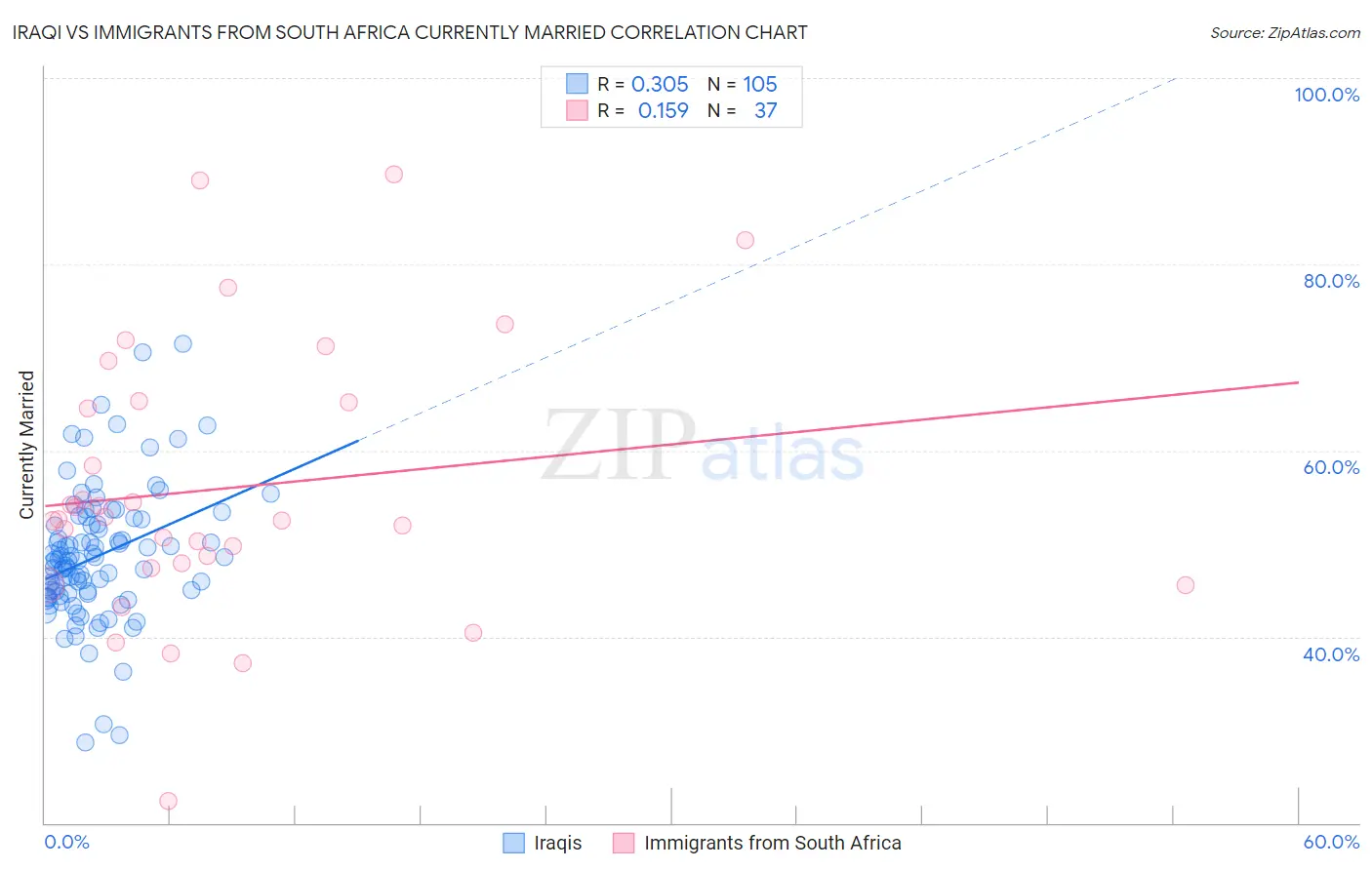 Iraqi vs Immigrants from South Africa Currently Married
