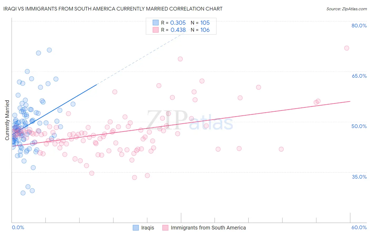 Iraqi vs Immigrants from South America Currently Married