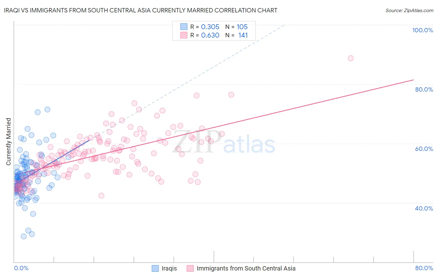 Iraqi vs Immigrants from South Central Asia Currently Married