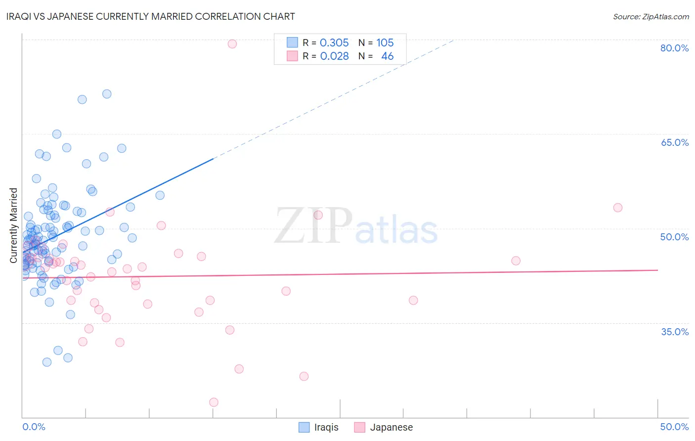 Iraqi vs Japanese Currently Married