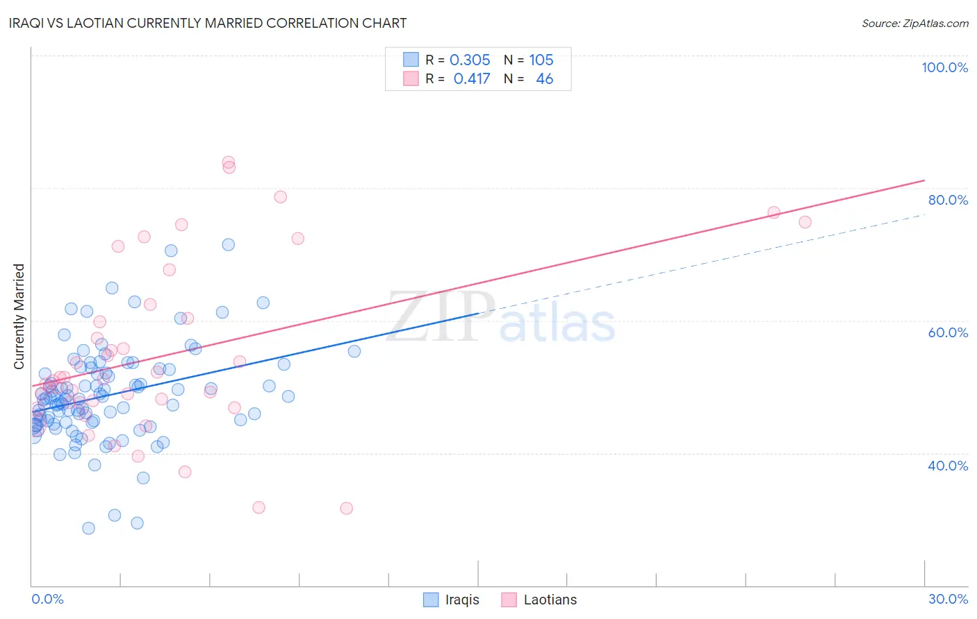 Iraqi vs Laotian Currently Married