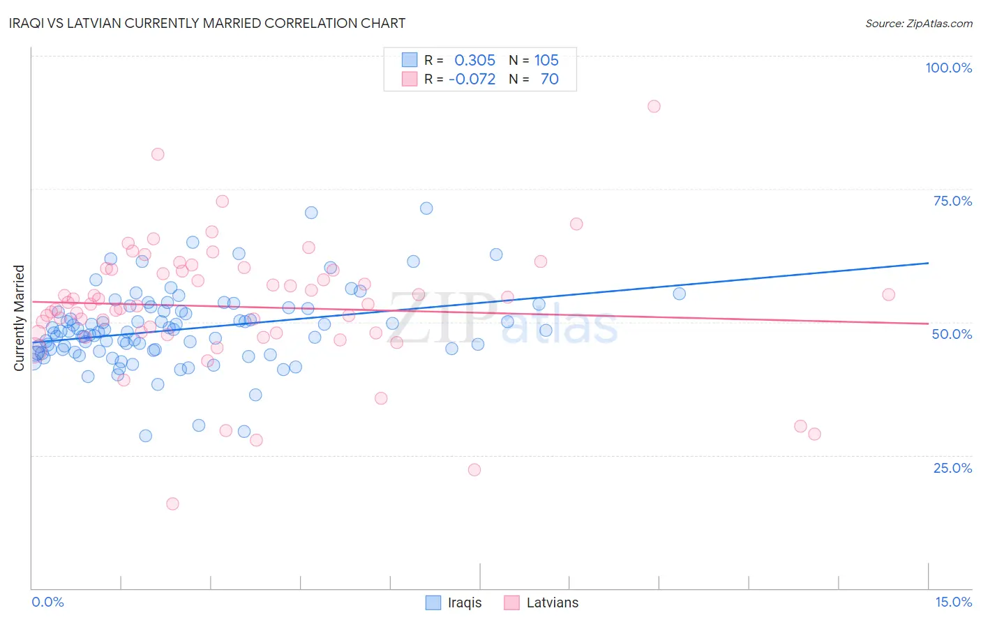 Iraqi vs Latvian Currently Married