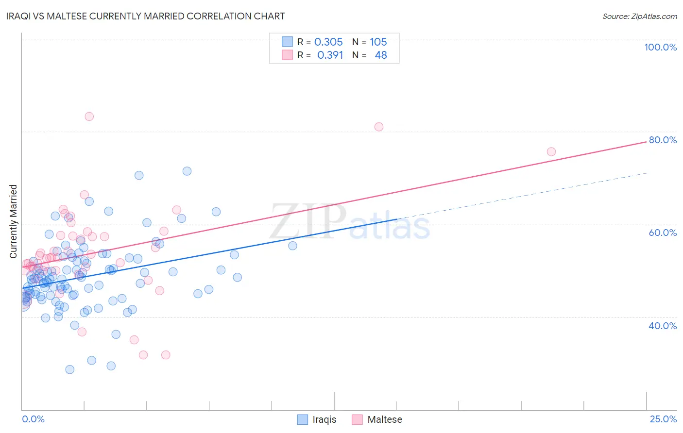 Iraqi vs Maltese Currently Married
