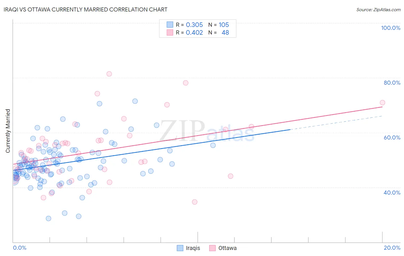 Iraqi vs Ottawa Currently Married